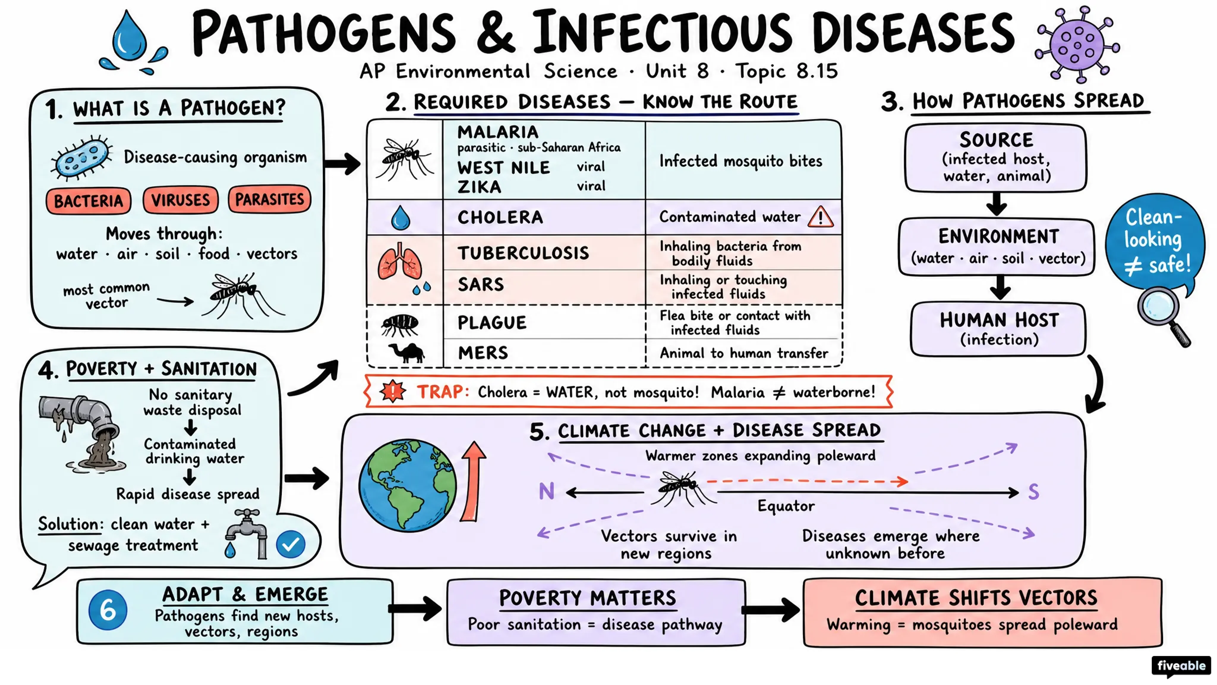 8.15 Pathogens and Infectious Diseases - AP Environmental Science - Unit 8 visual cheatsheet