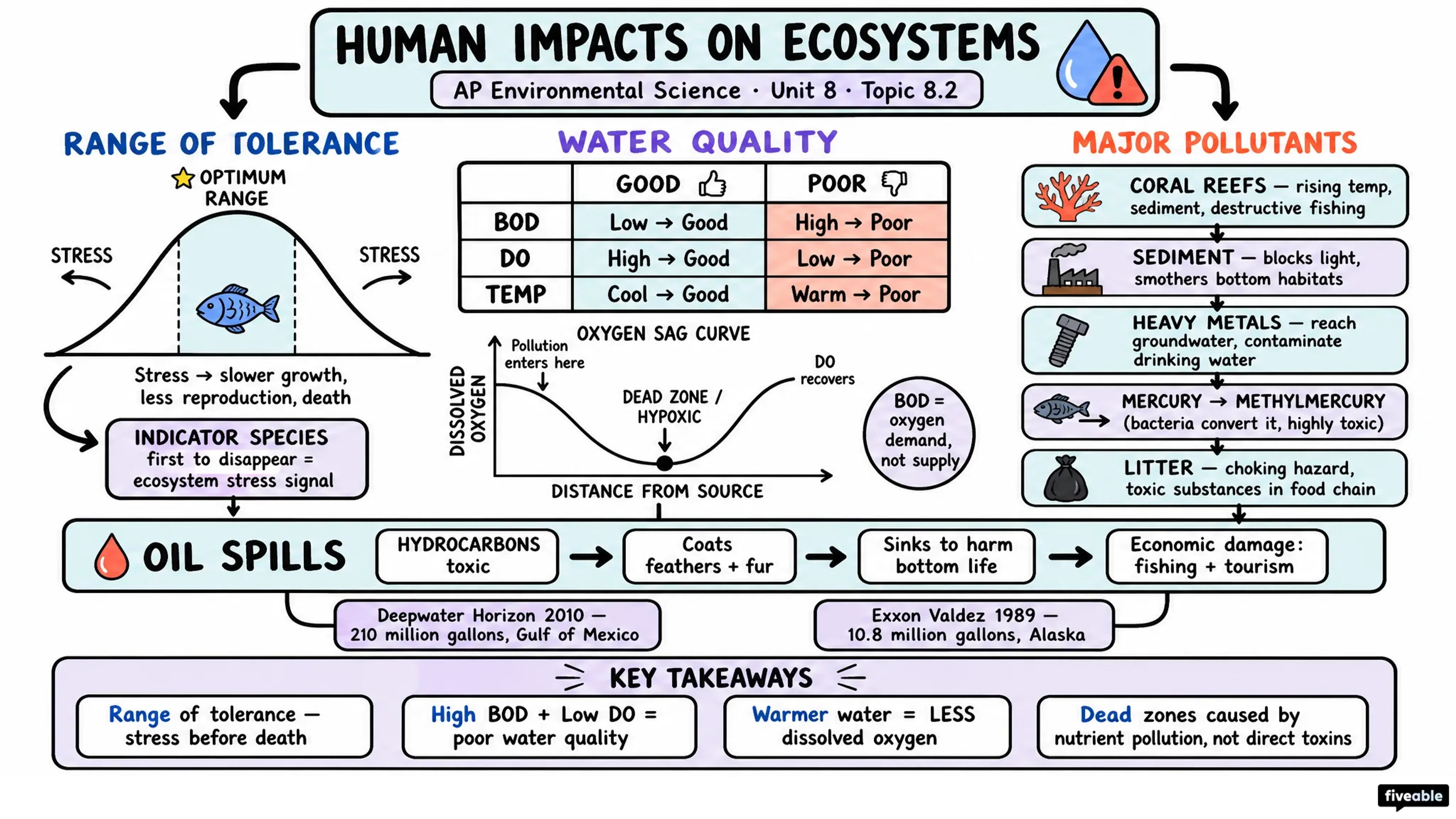 8.2 Human Impacts on Ecosystems - AP Environmental Science - Unit 8 visual cheatsheet