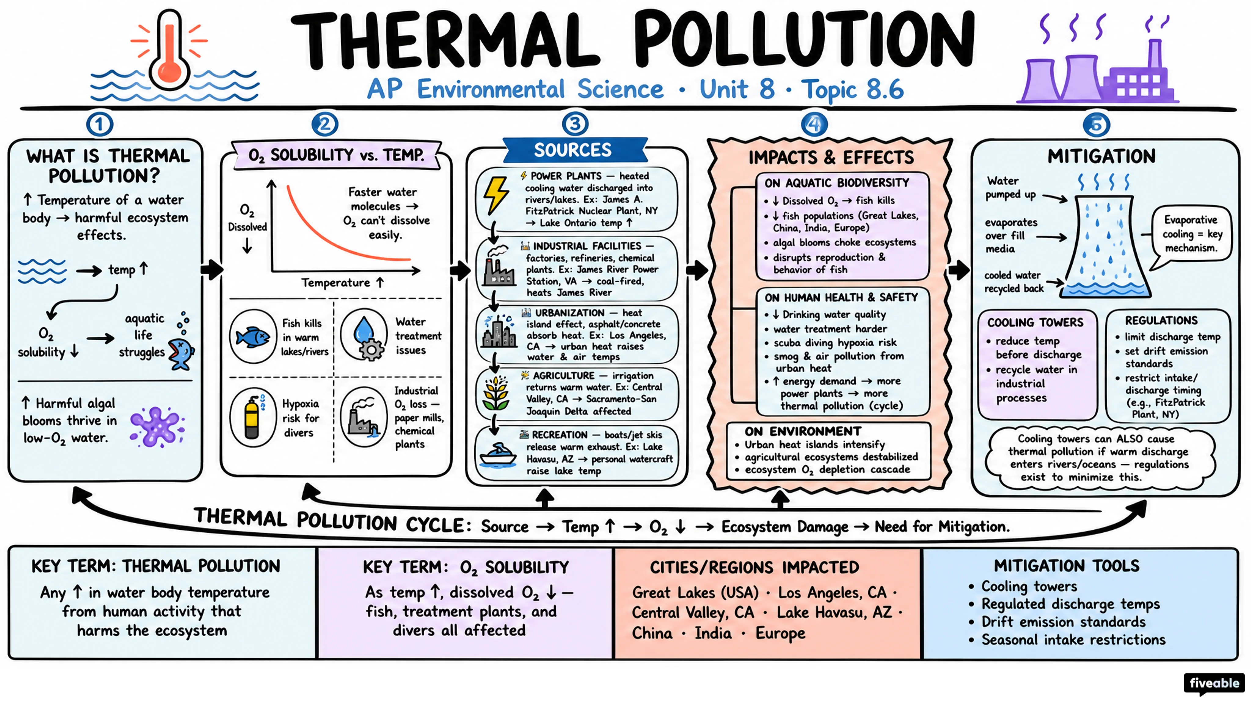 8.6 Thermal Pollution - AP Environmental Science - Unit 8 visual cheatsheet