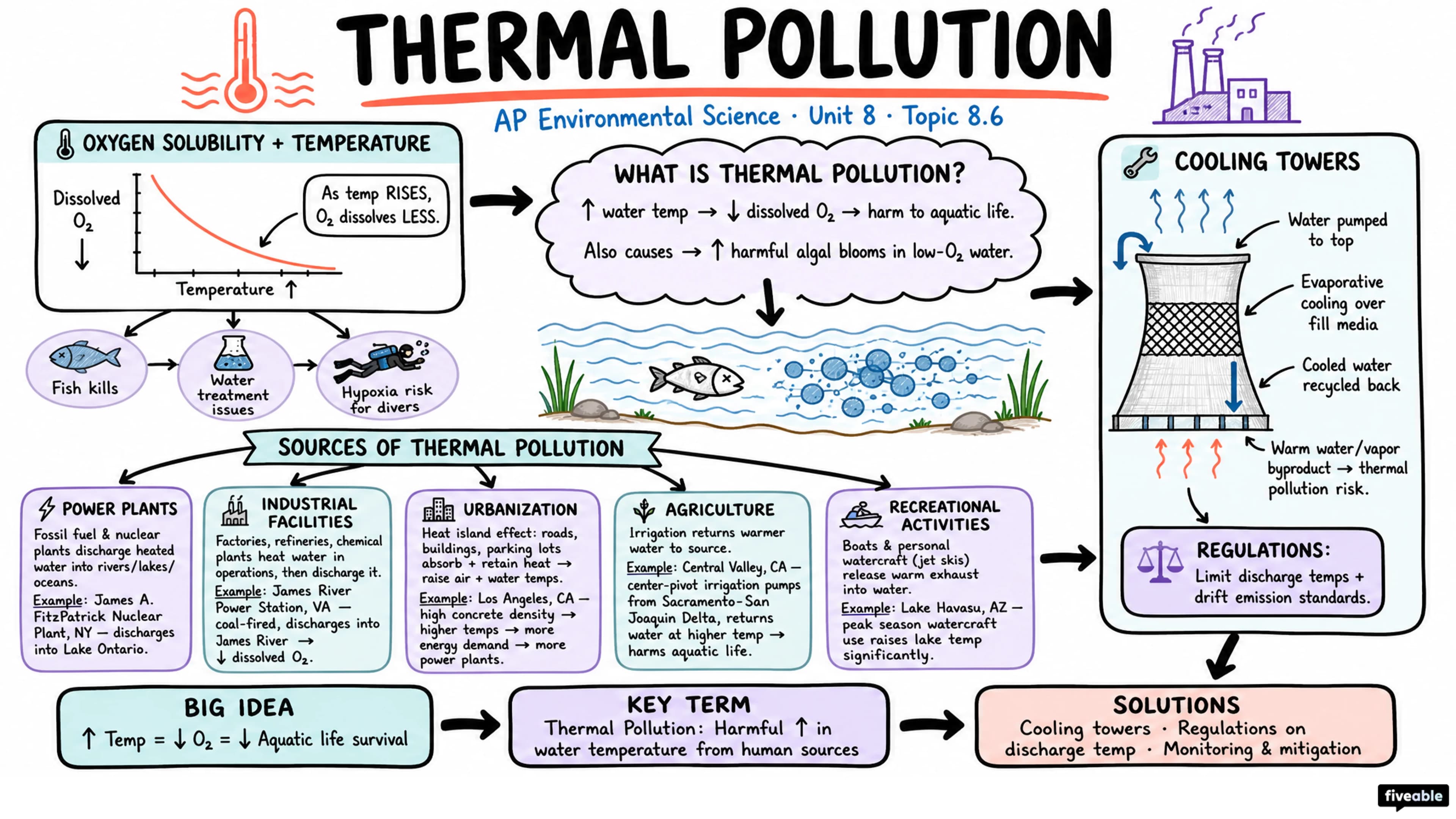8.6 Thermal Pollution - AP Environmental Science - Unit 8 visual cheatsheet