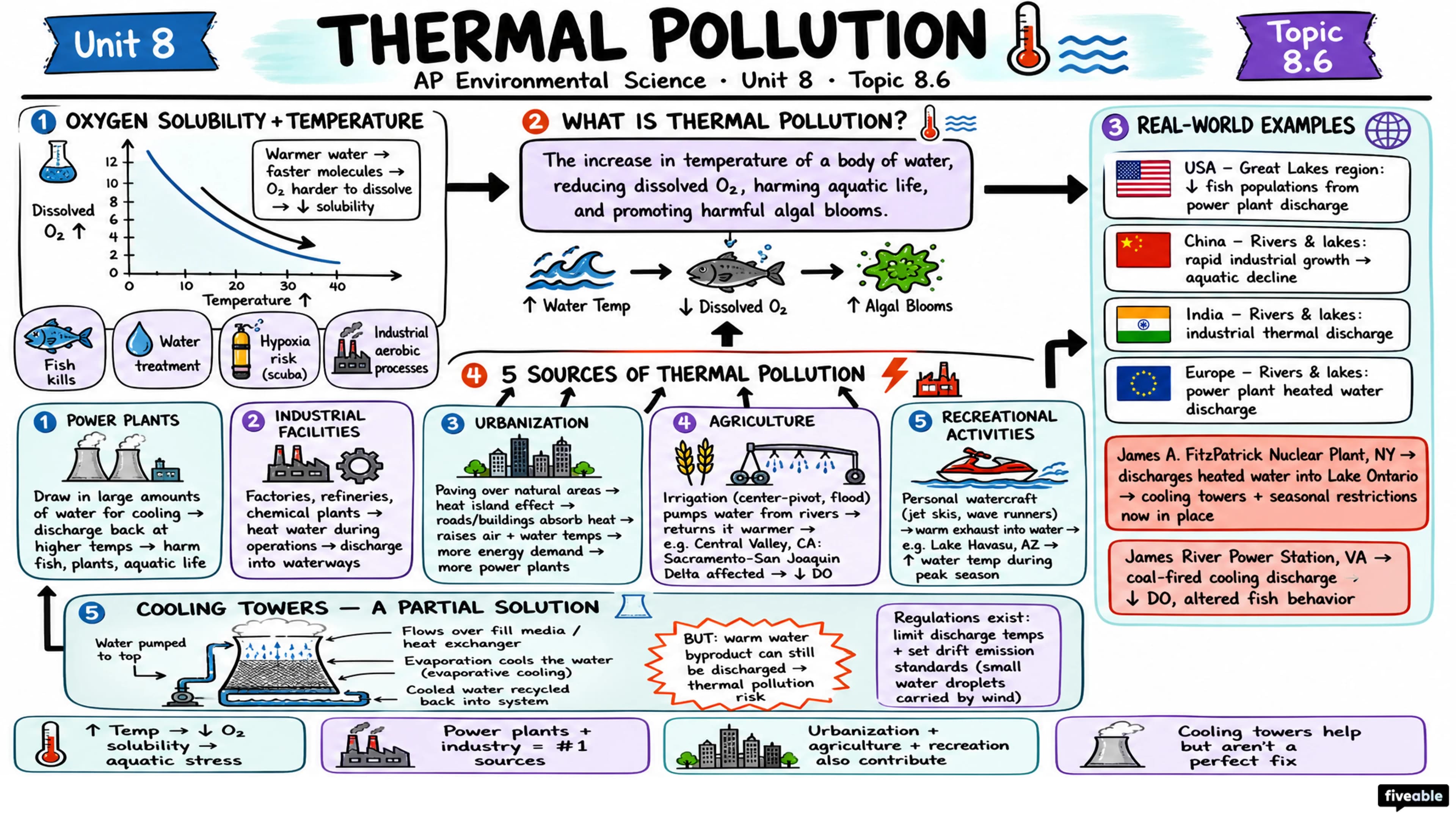 8.6 Thermal Pollution - AP Environmental Science - Unit 8 visual cheatsheet
