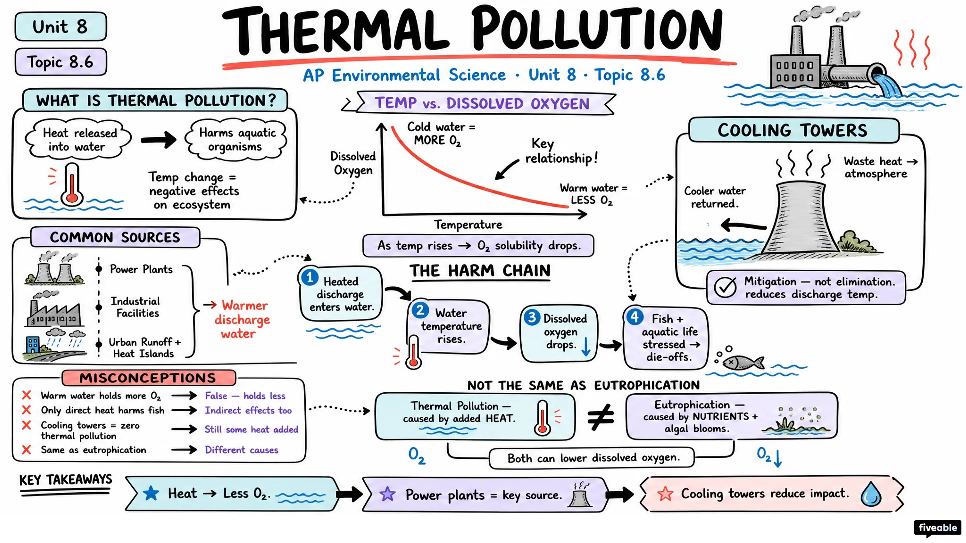 8.6 Thermal Pollution - AP Environmental Science - Unit 8 visual cheatsheet