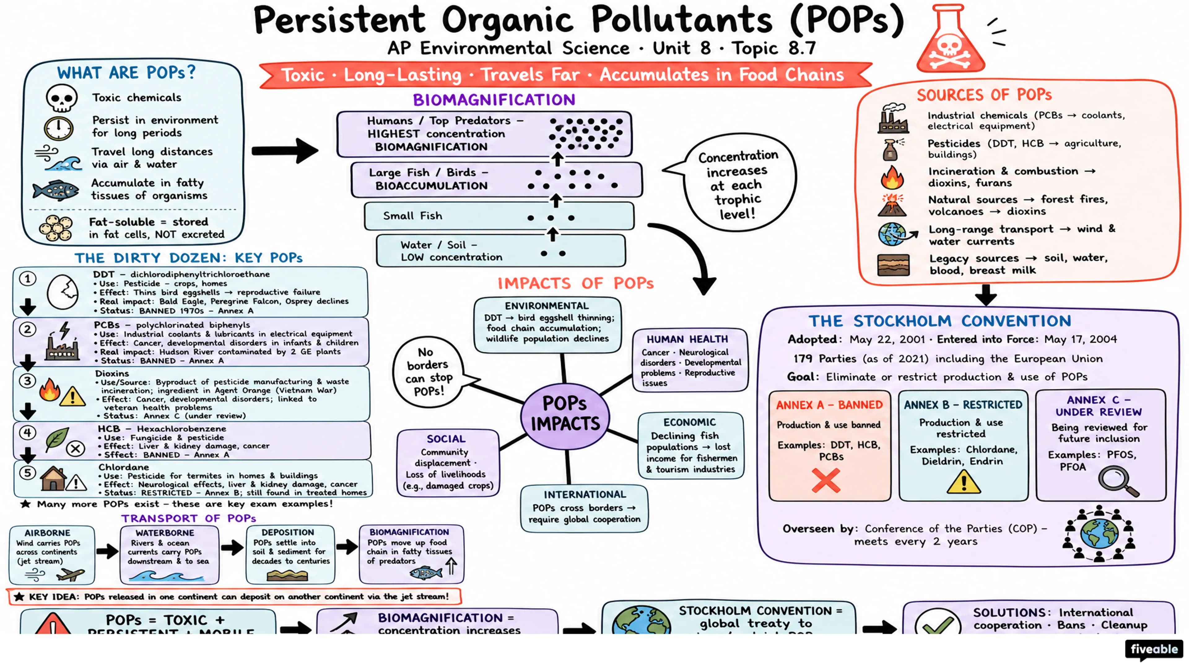 8.7 Persistent Organic Pollutants (POPs) - AP Environmental Science - Unit 8 visual cheatsheet