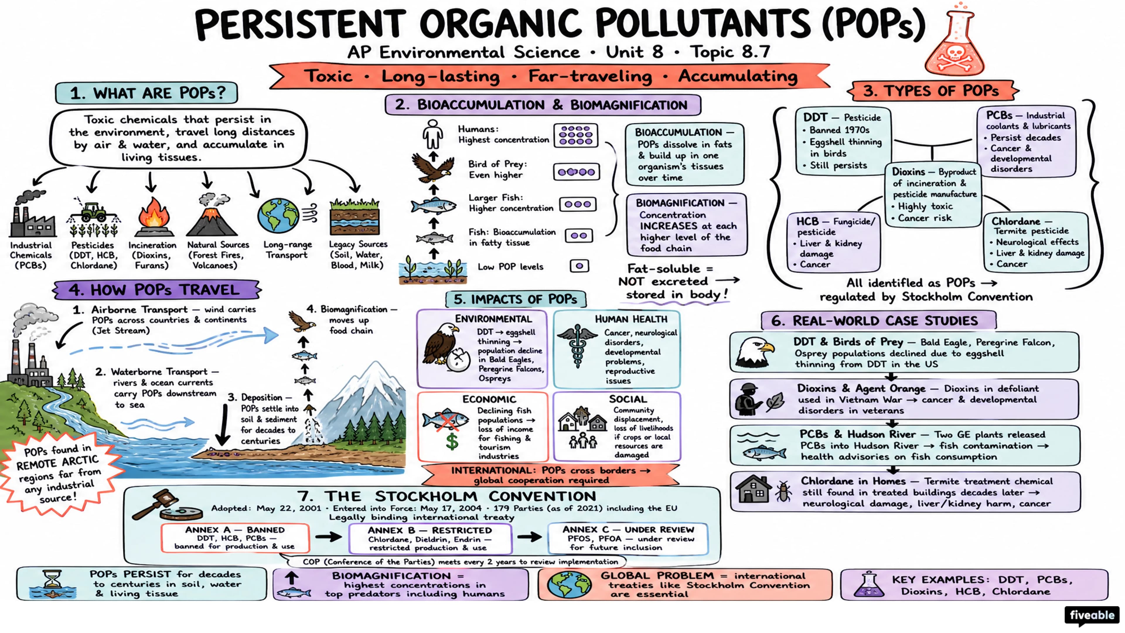 8.7 Persistent Organic Pollutants (POPs) - AP Environmental Science - Unit 8 visual cheatsheet