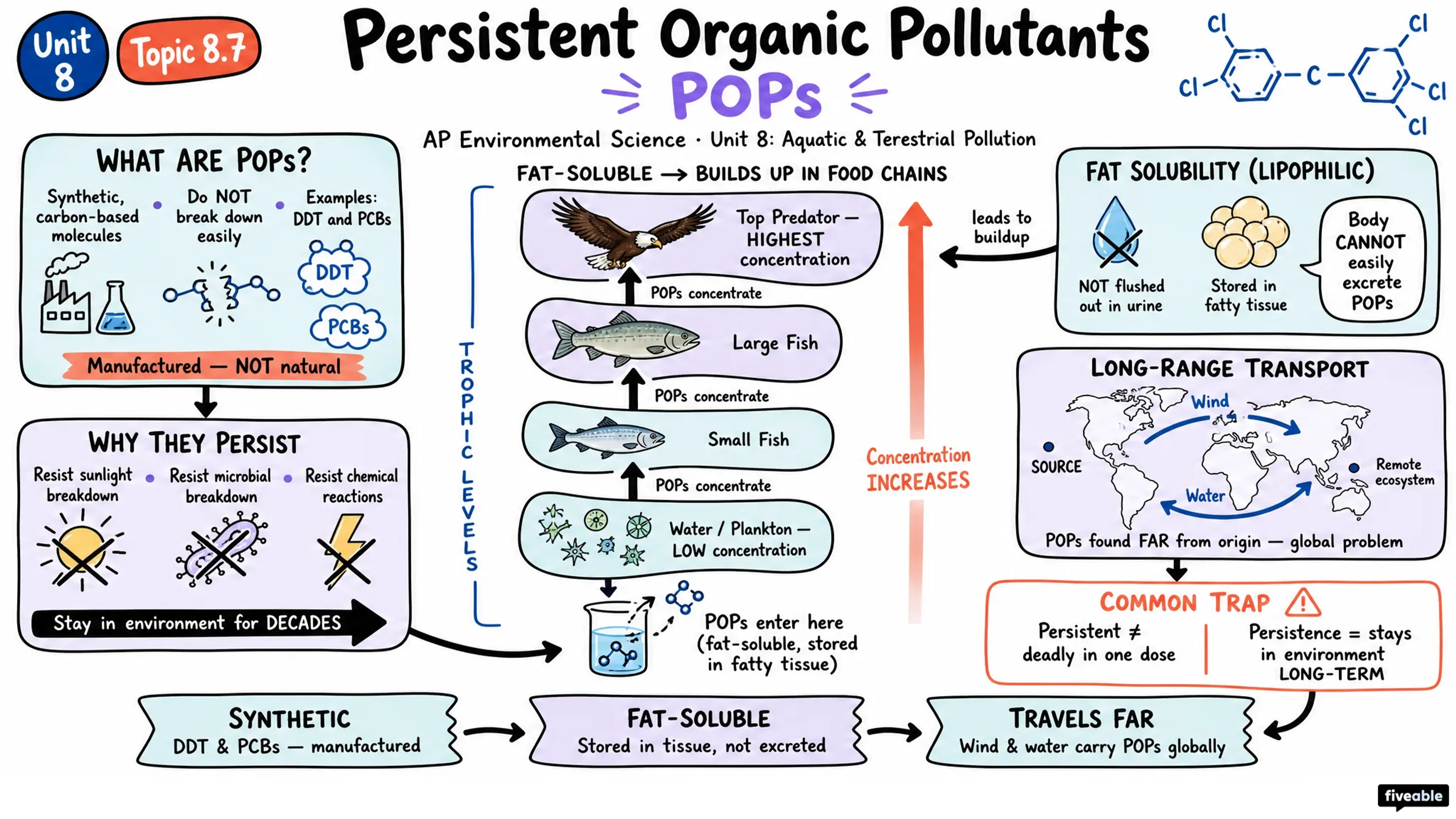 8.7 Persistent Organic Pollutants (POPs) - AP Environmental Science - Unit 8 visual cheatsheet