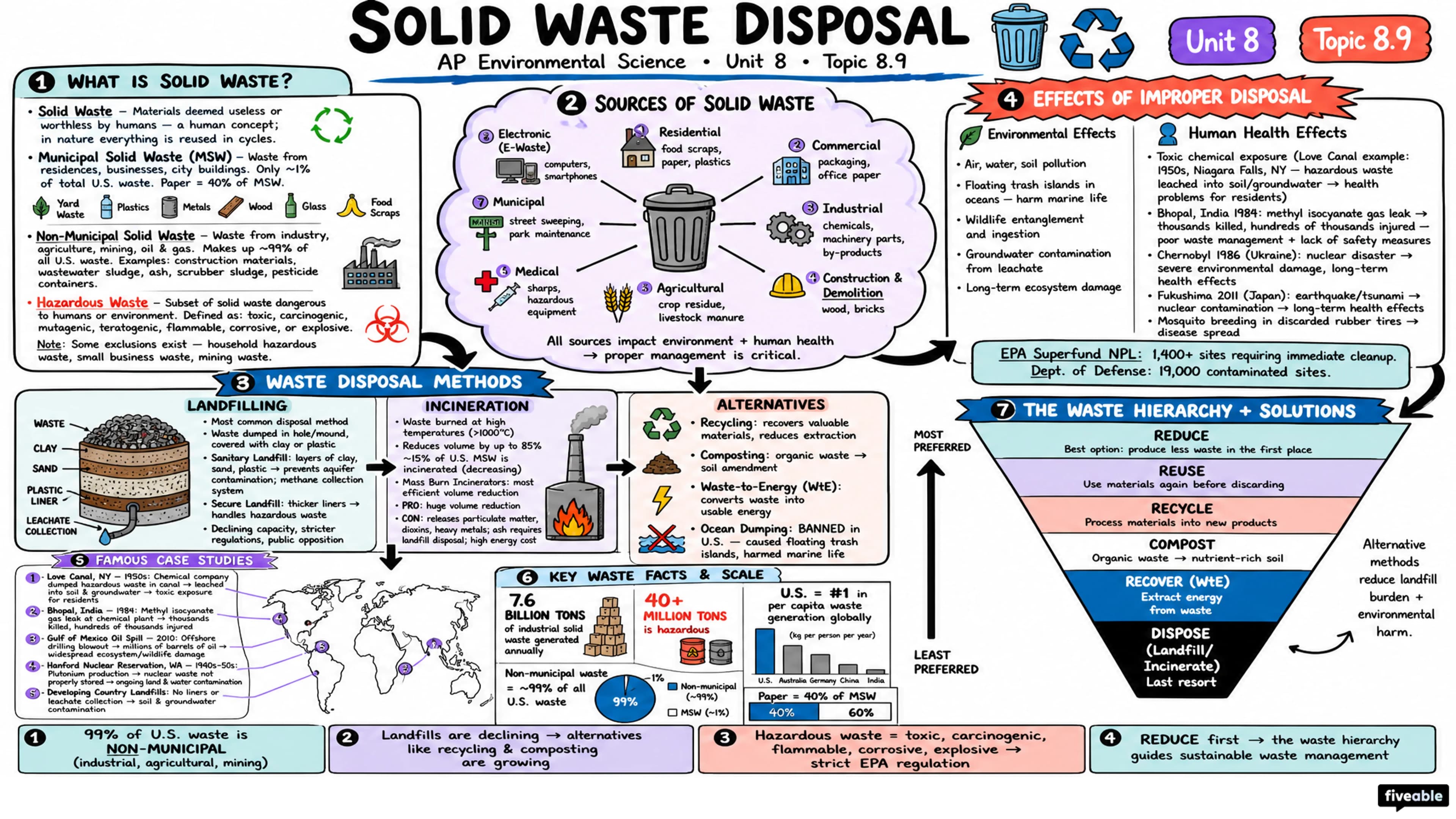 8.9 Solid Waste Disposal - AP Environmental Science - Unit 8 visual cheatsheet