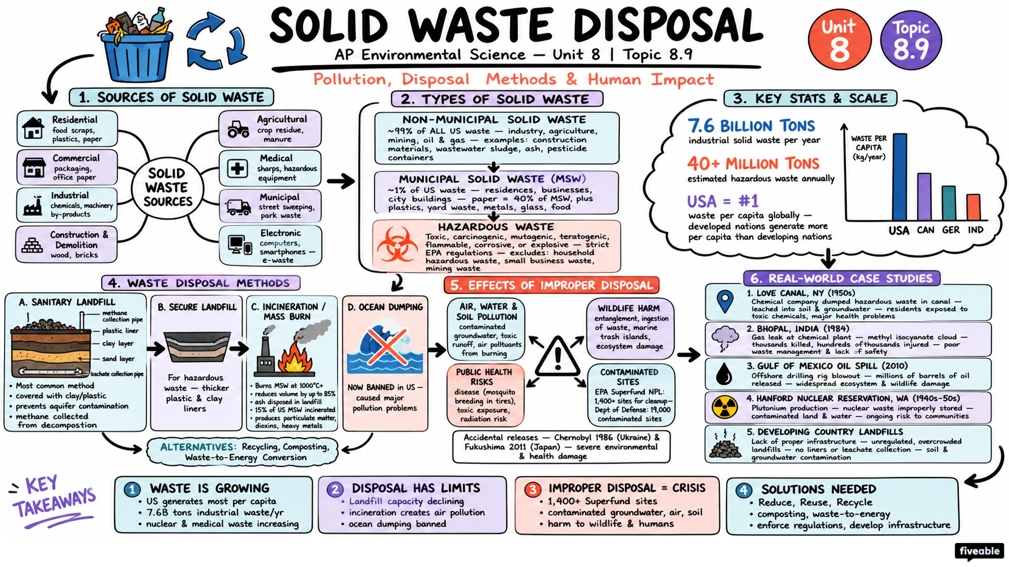 8.9 Solid Waste Disposal - AP Environmental Science - Unit 8 visual cheatsheet