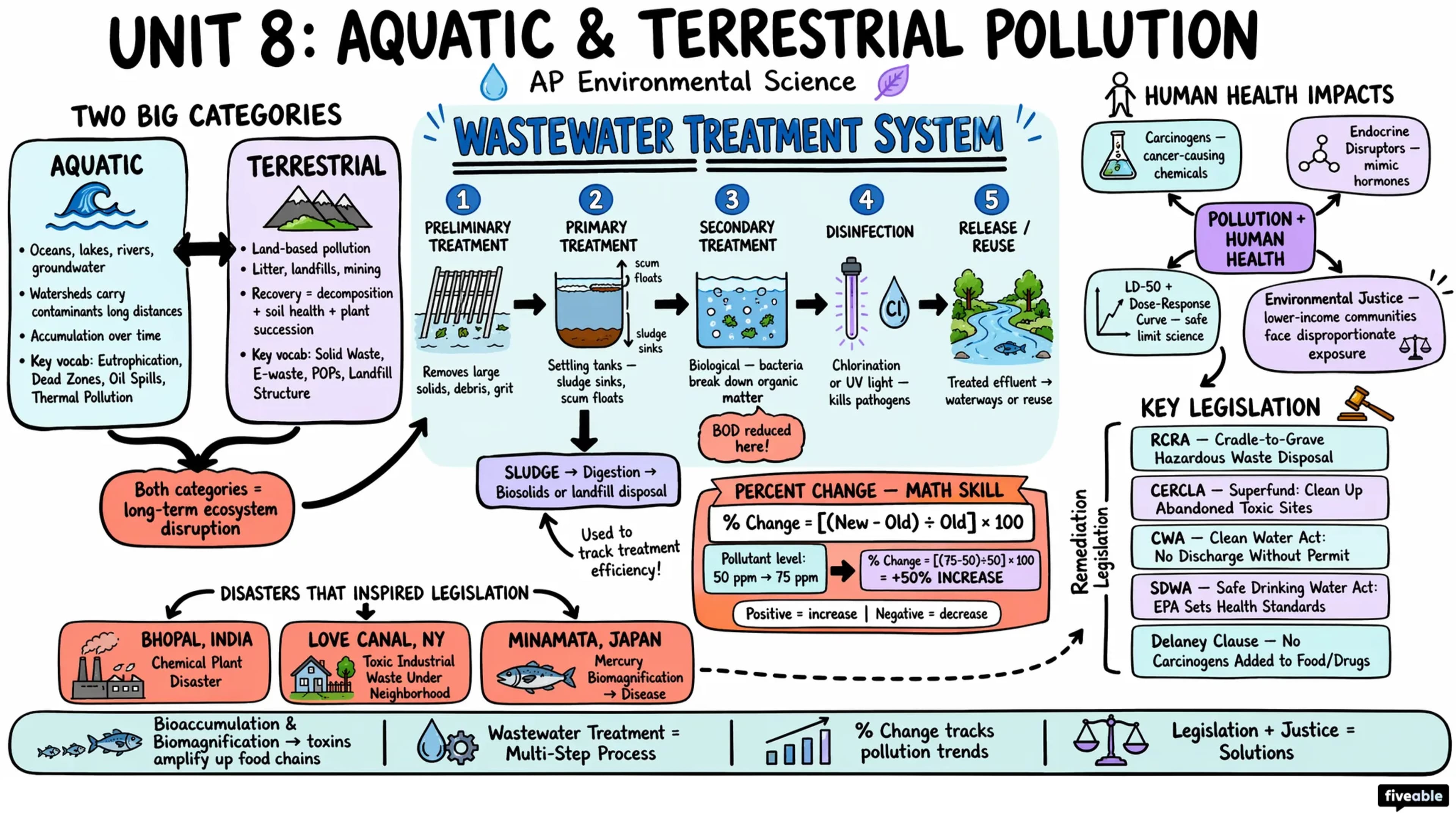 Unit 8 Overview: Aquatic & Terrestrial Pollution - AP Environmental Science - Unit 8 visual cheatsheet