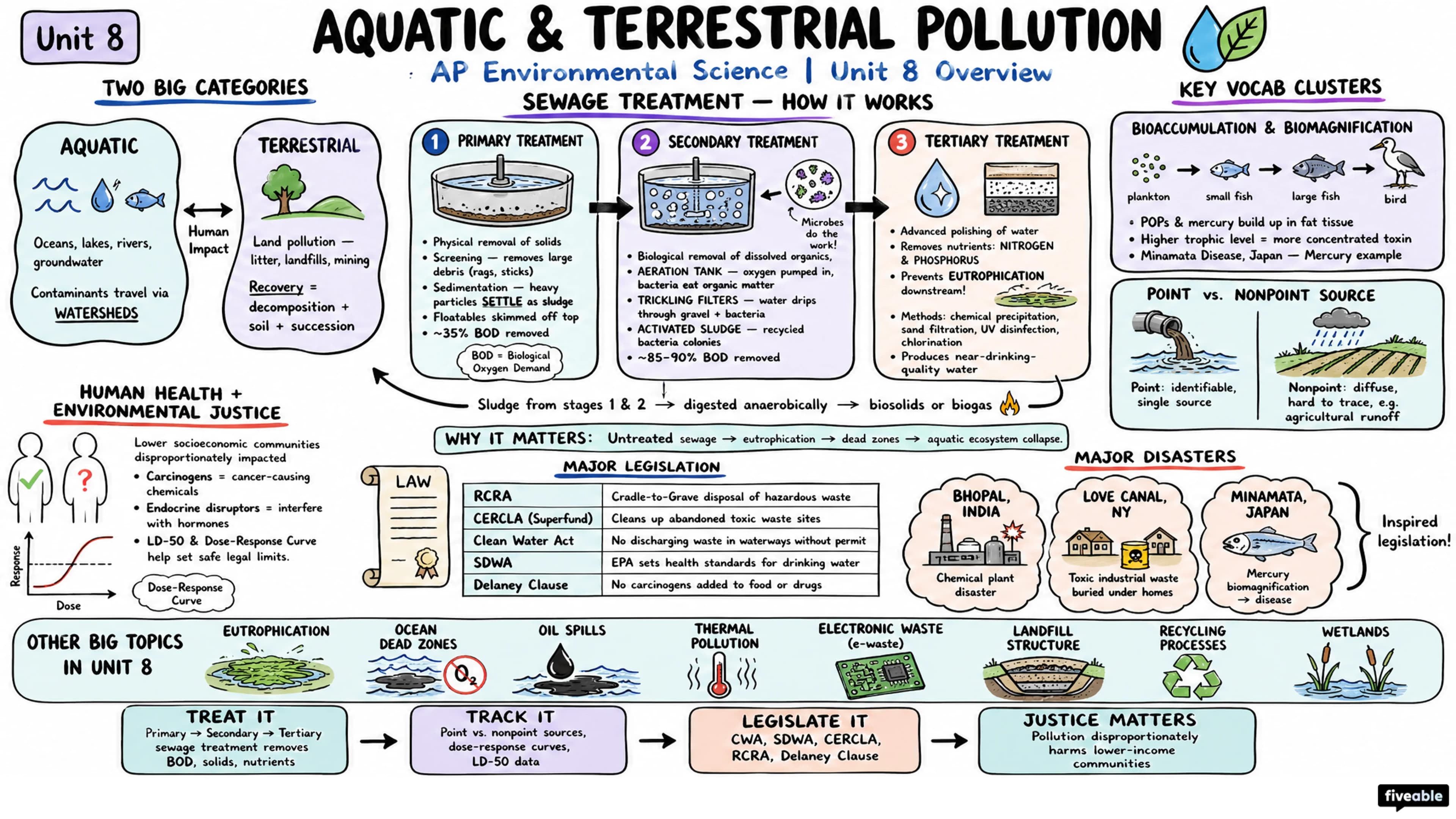 Unit 8 Overview: Aquatic & Terrestrial Pollution - AP Environmental Science - Unit 8 visual cheatsheet