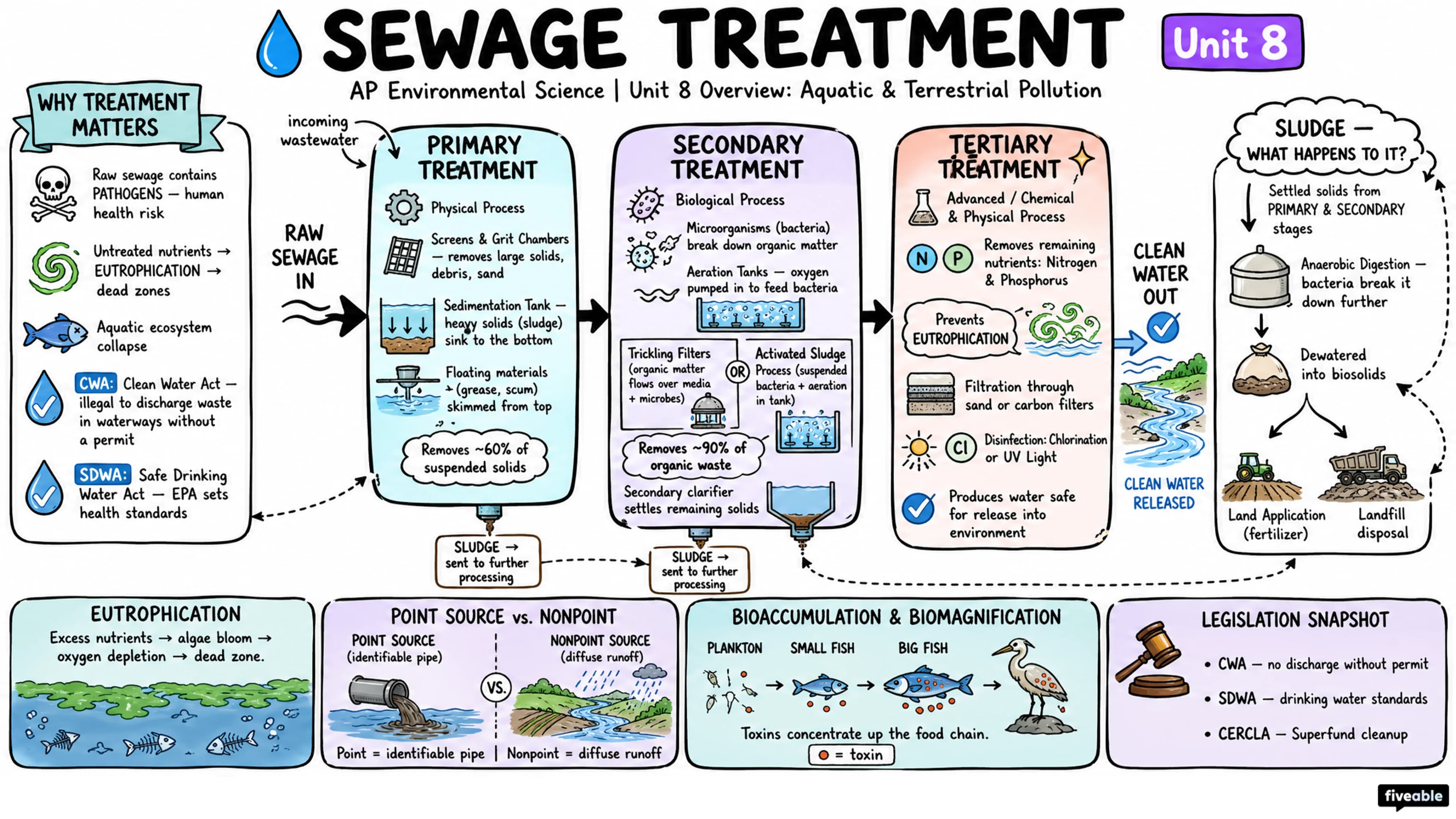 Unit 8 Overview: Aquatic & Terrestrial Pollution - AP Environmental Science - Unit 8 visual cheatsheet