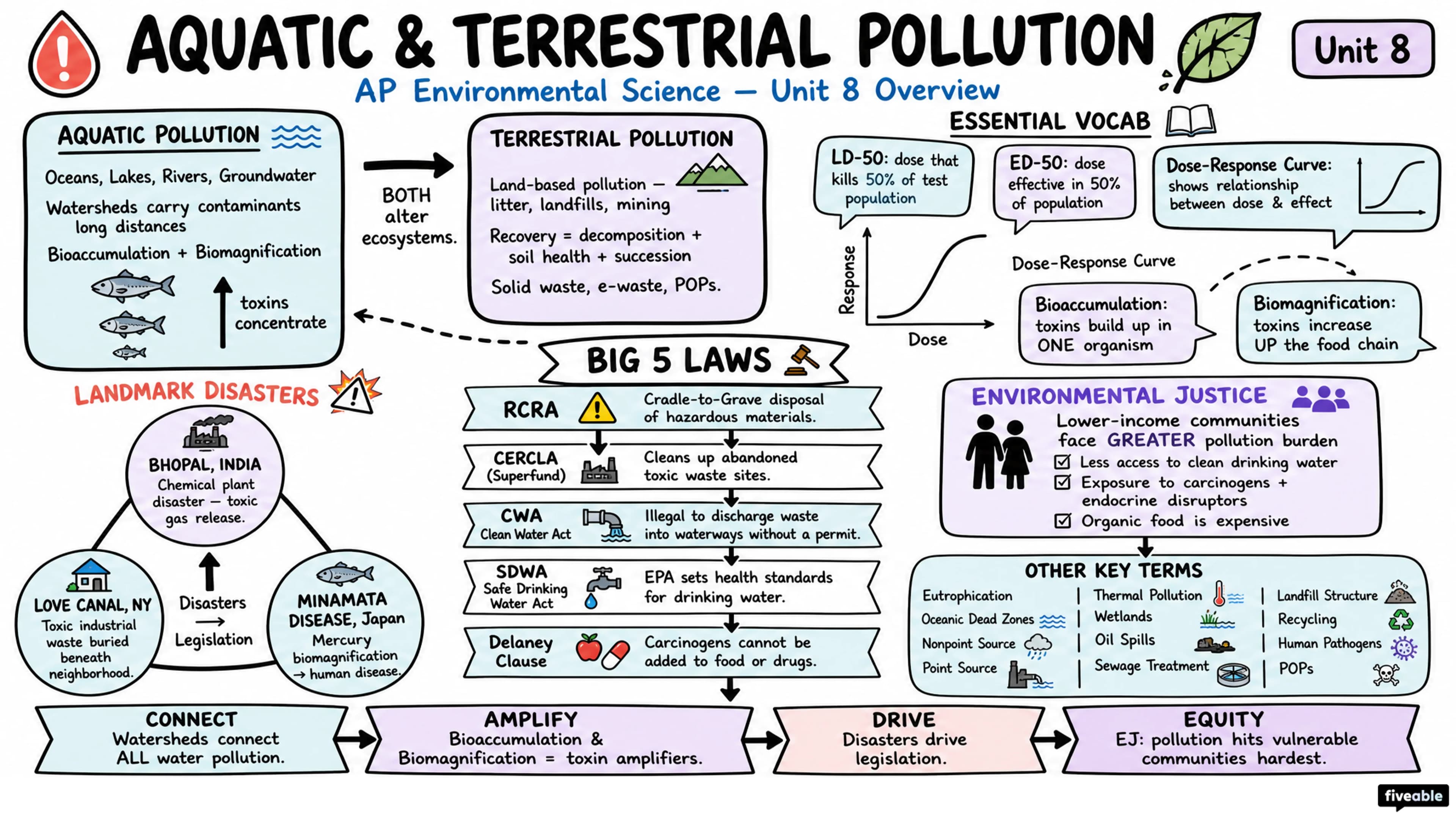 Unit 8 Overview: Aquatic & Terrestrial Pollution - AP Environmental Science - Unit 8 visual cheatsheet