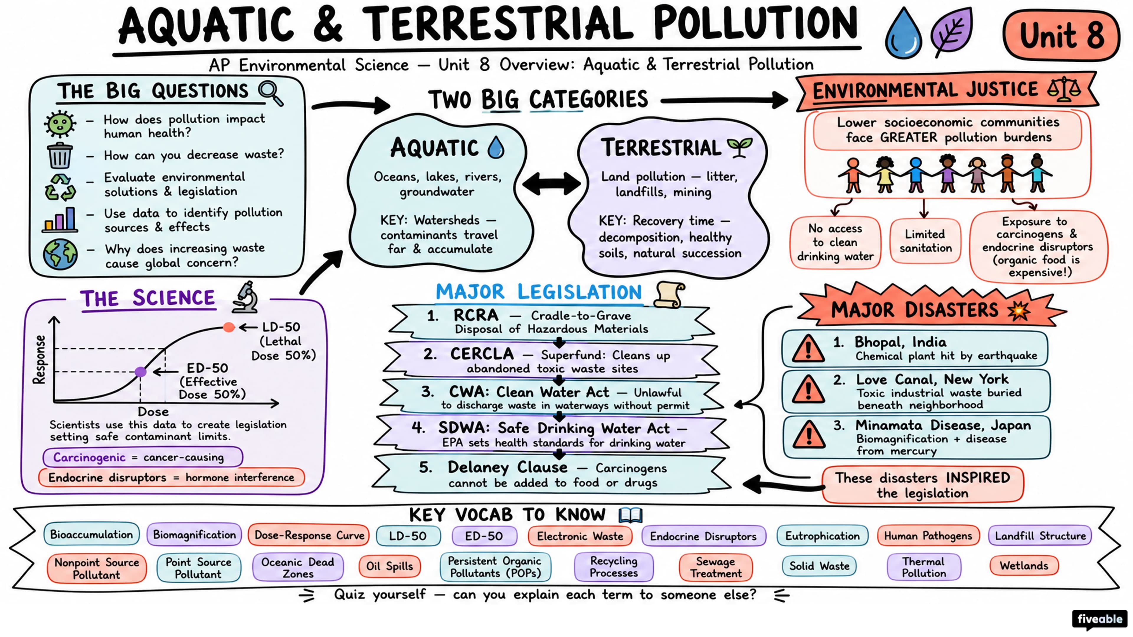Unit 8 Overview: Aquatic & Terrestrial Pollution - AP Environmental Science - Unit 8 visual cheatsheet