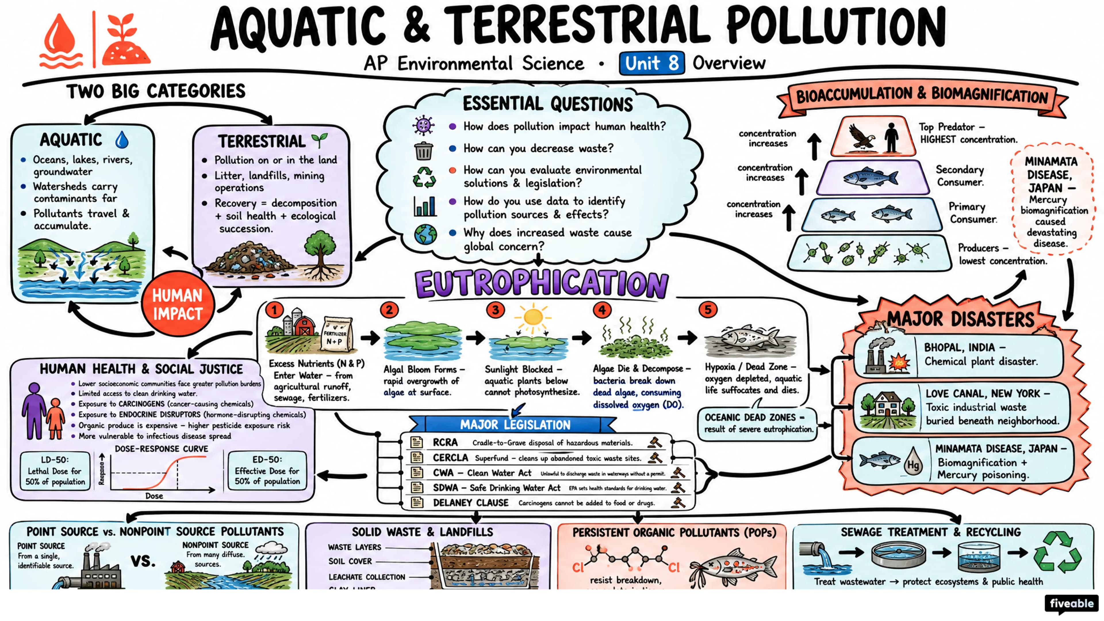 Unit 8 Overview: Aquatic & Terrestrial Pollution - AP Environmental Science - Unit 8 visual cheatsheet