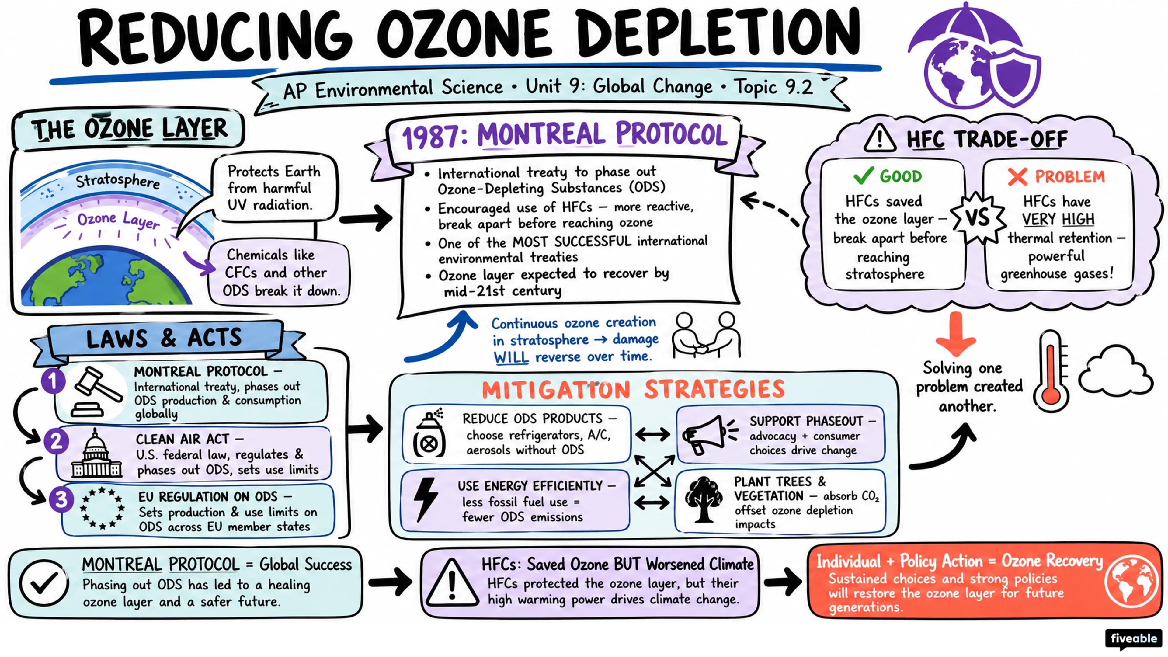 9.2 Reducing Ozone Depletion - AP Environmental Science - Unit 9 visual cheatsheet
