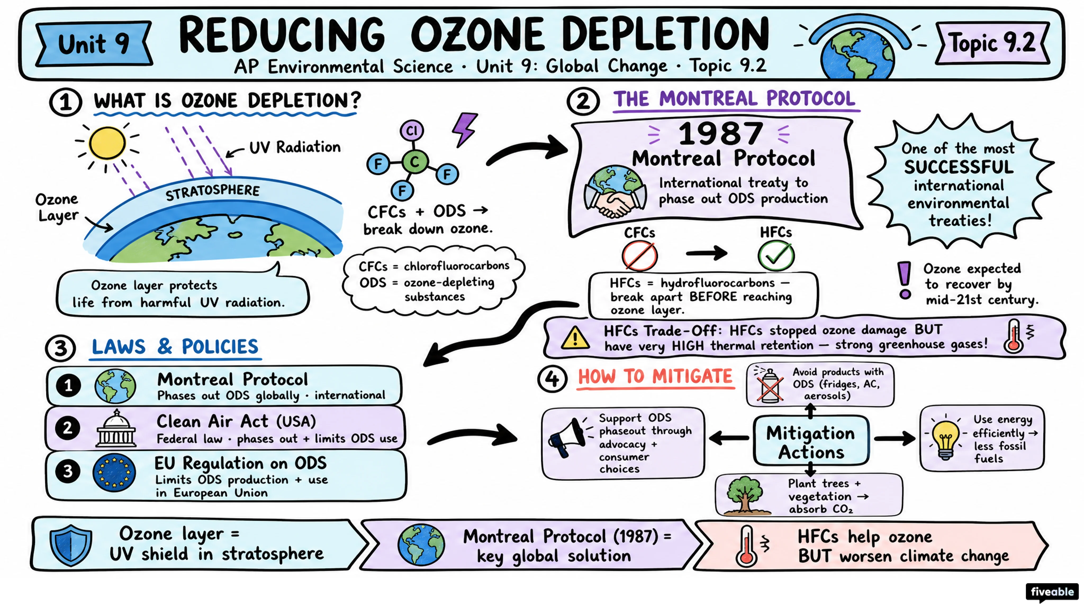9.2 Reducing Ozone Depletion - AP Environmental Science - Unit 9 visual cheatsheet
