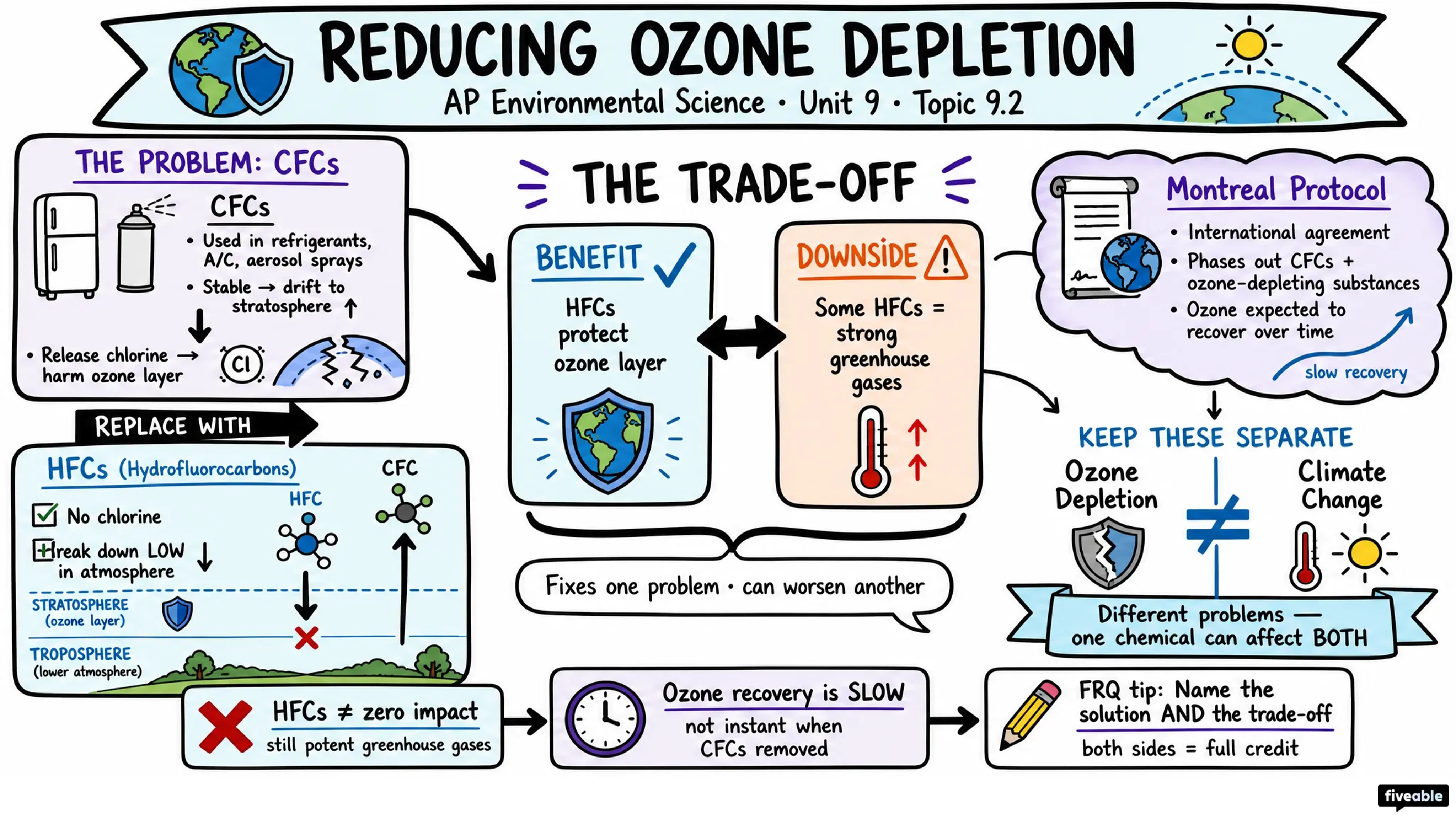 9.2 Reducing Ozone Depletion - AP Environmental Science - Unit 9 visual cheatsheet