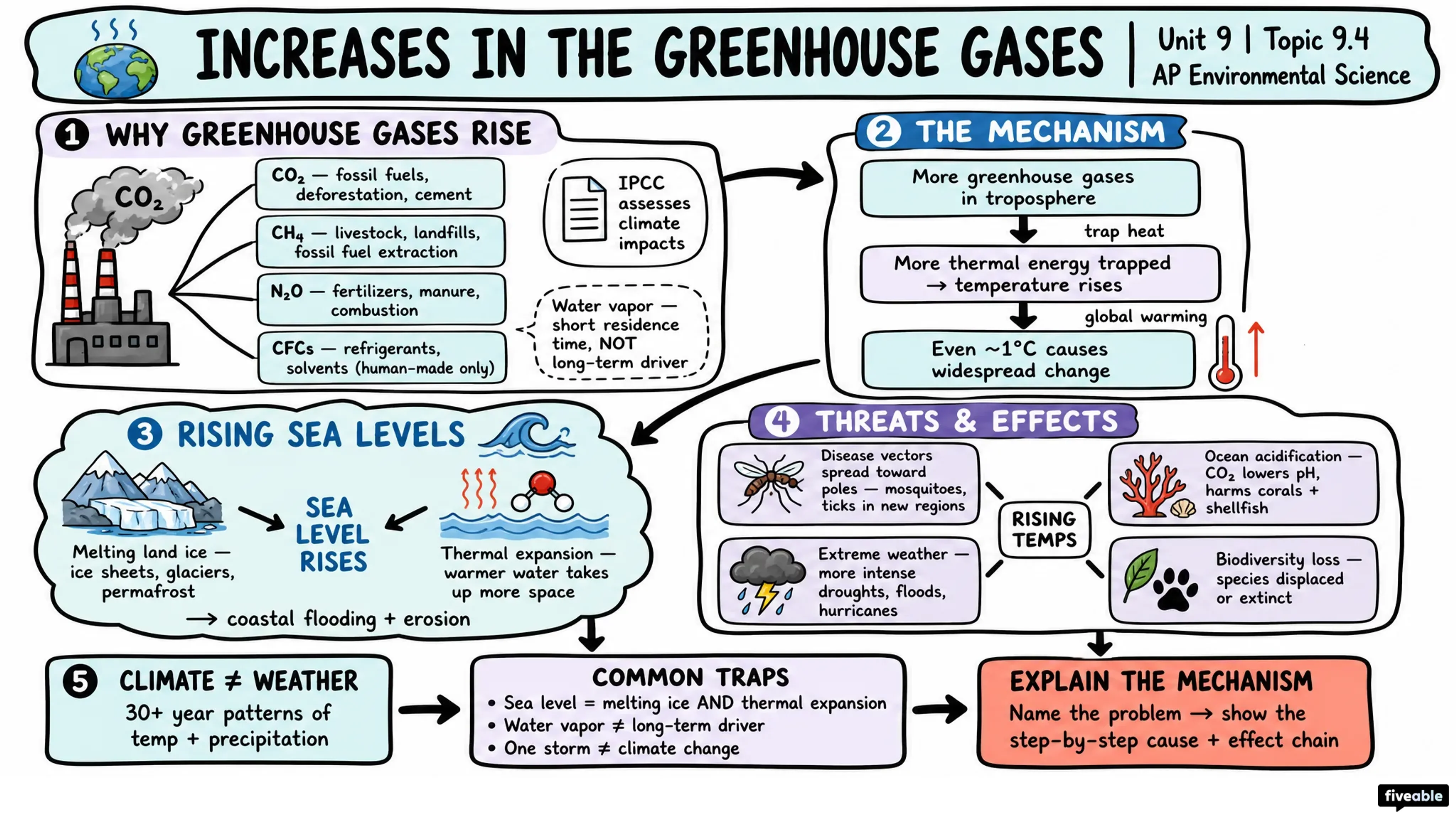 9.4 Increases in the Greenhouse Gases - AP Environmental Science - Unit 9 visual cheatsheet