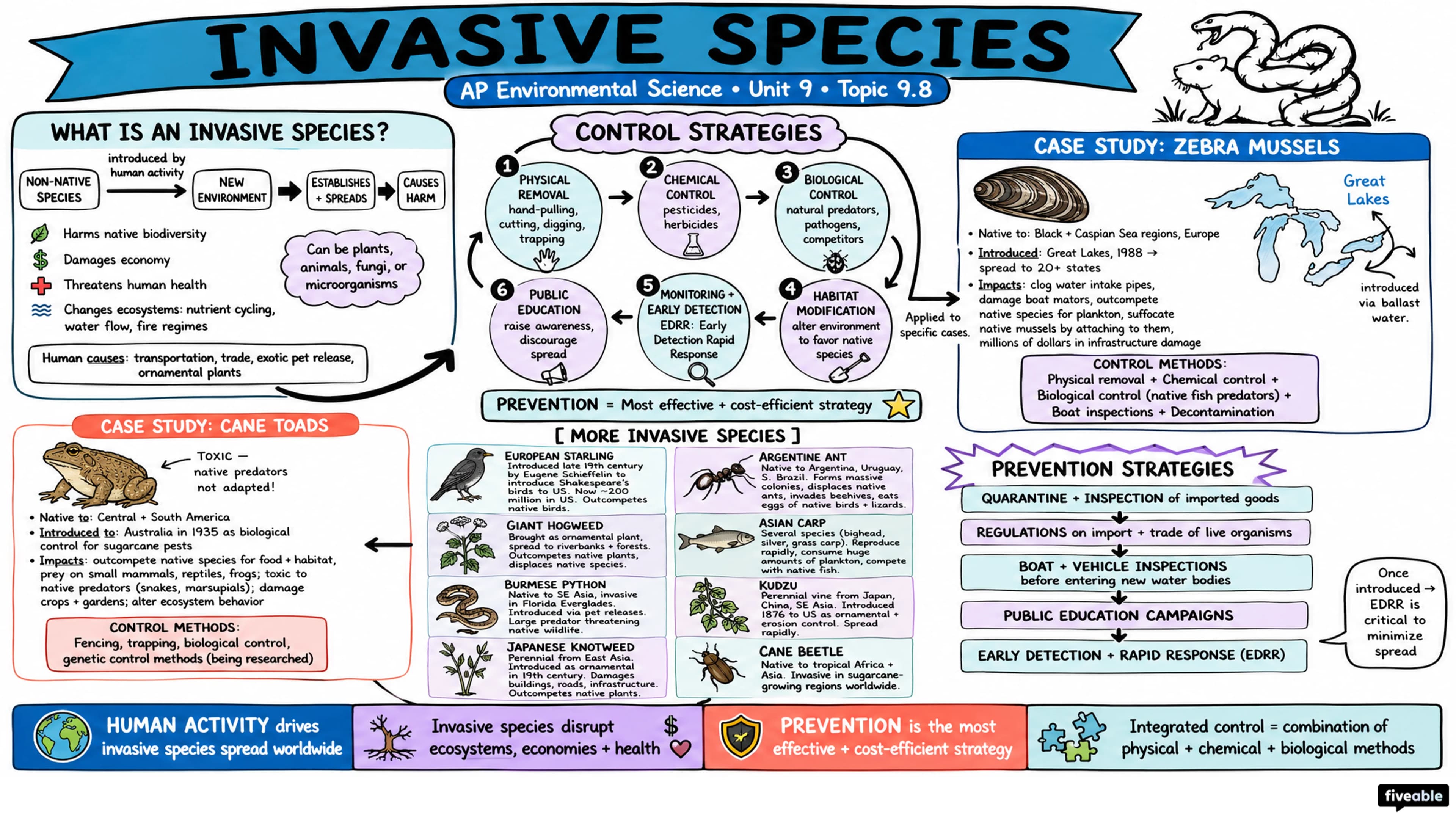 9.8 Invasive Species - AP Environmental Science - Unit 9 visual cheatsheet