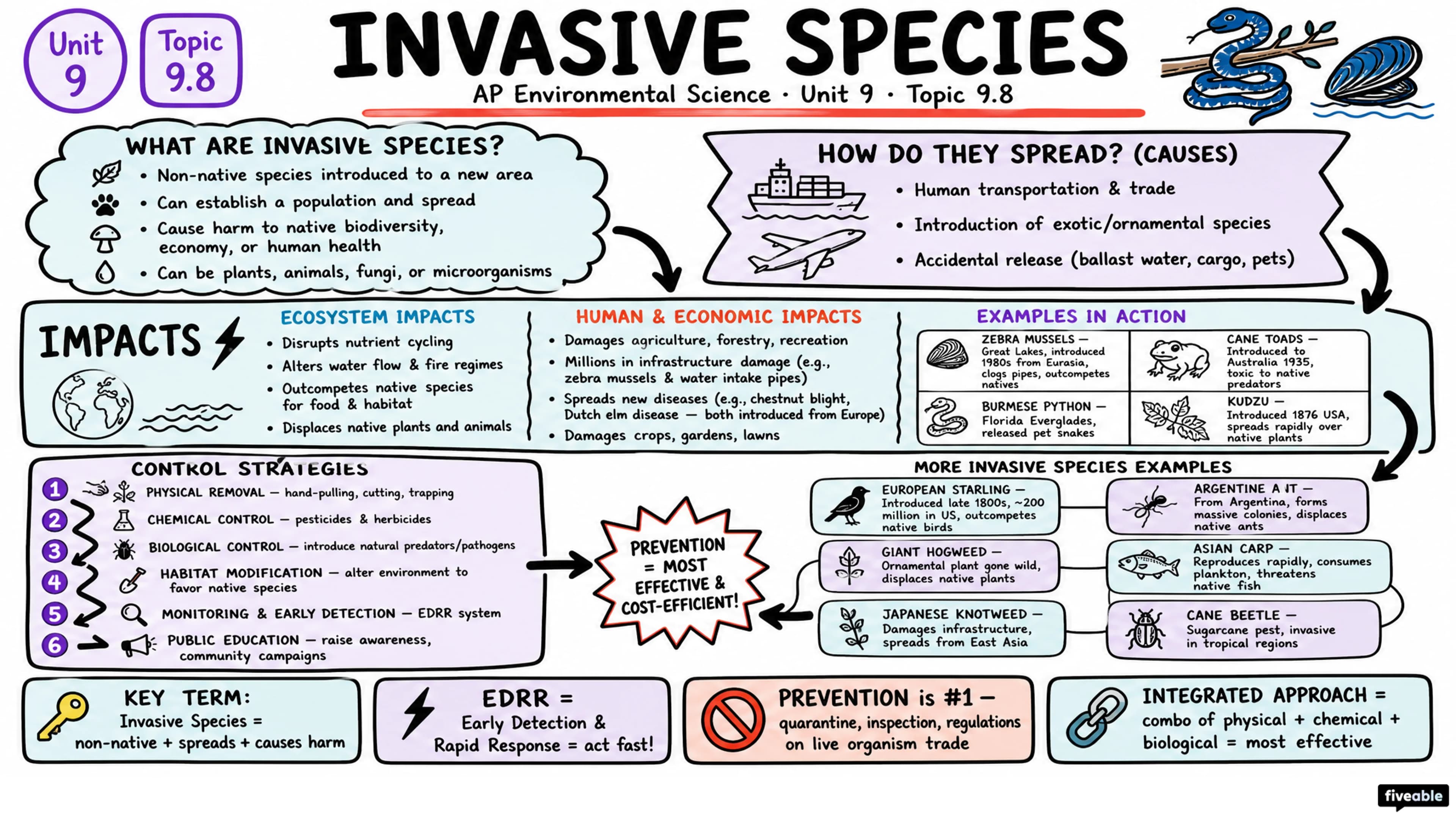 9.8 Invasive Species - AP Environmental Science - Unit 9 visual cheatsheet