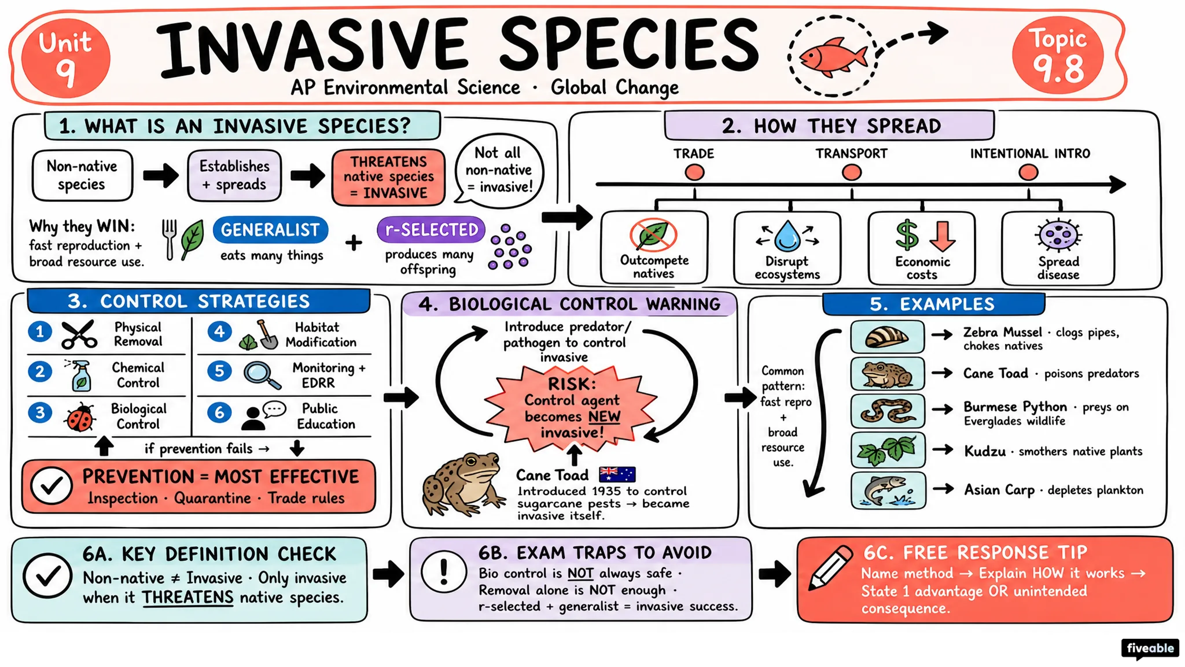 9.8 Invasive Species - AP Environmental Science - Unit 9 visual cheatsheet