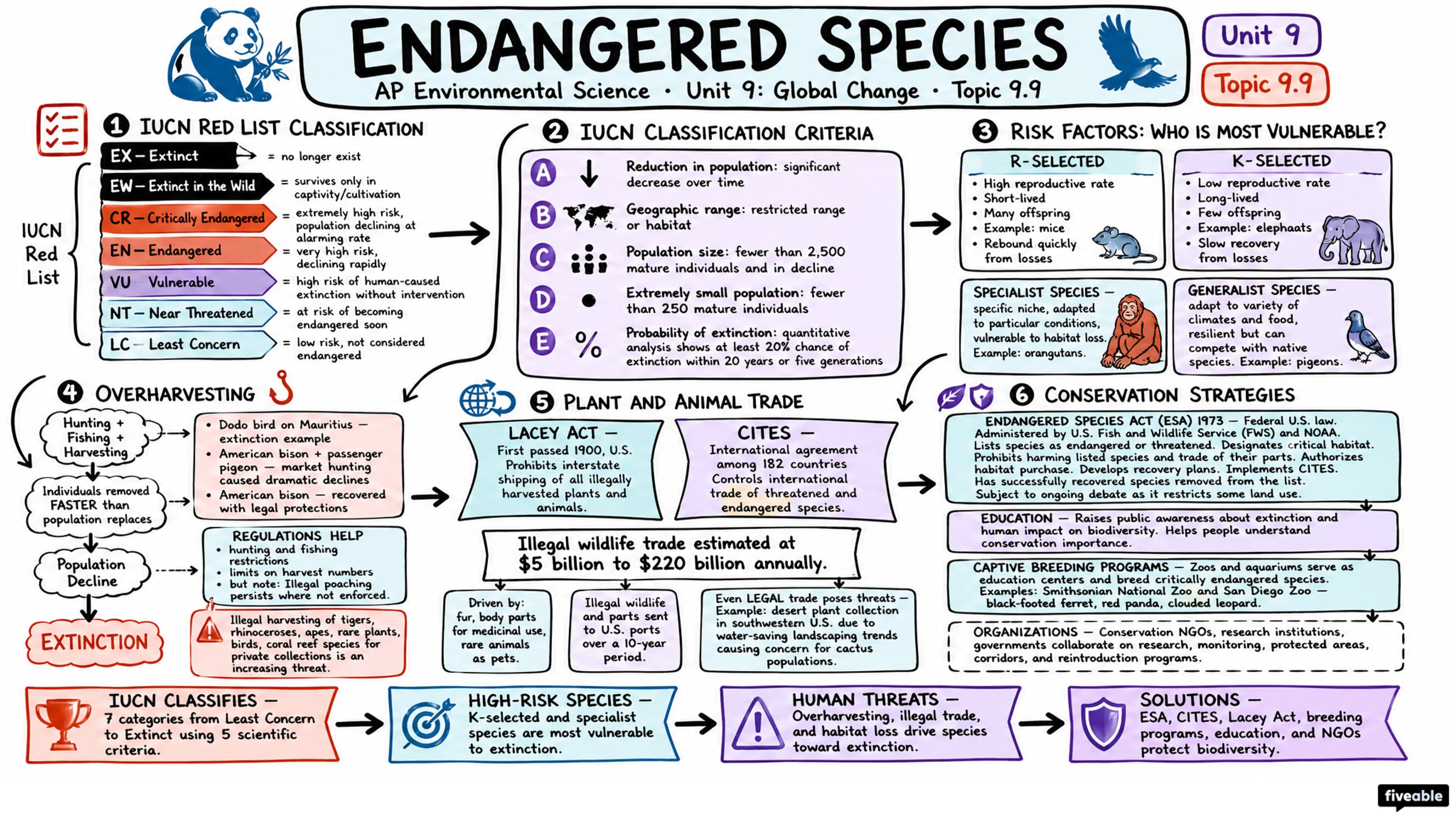 9.9 Endangered Species - AP Environmental Science - Unit 9 visual cheatsheet