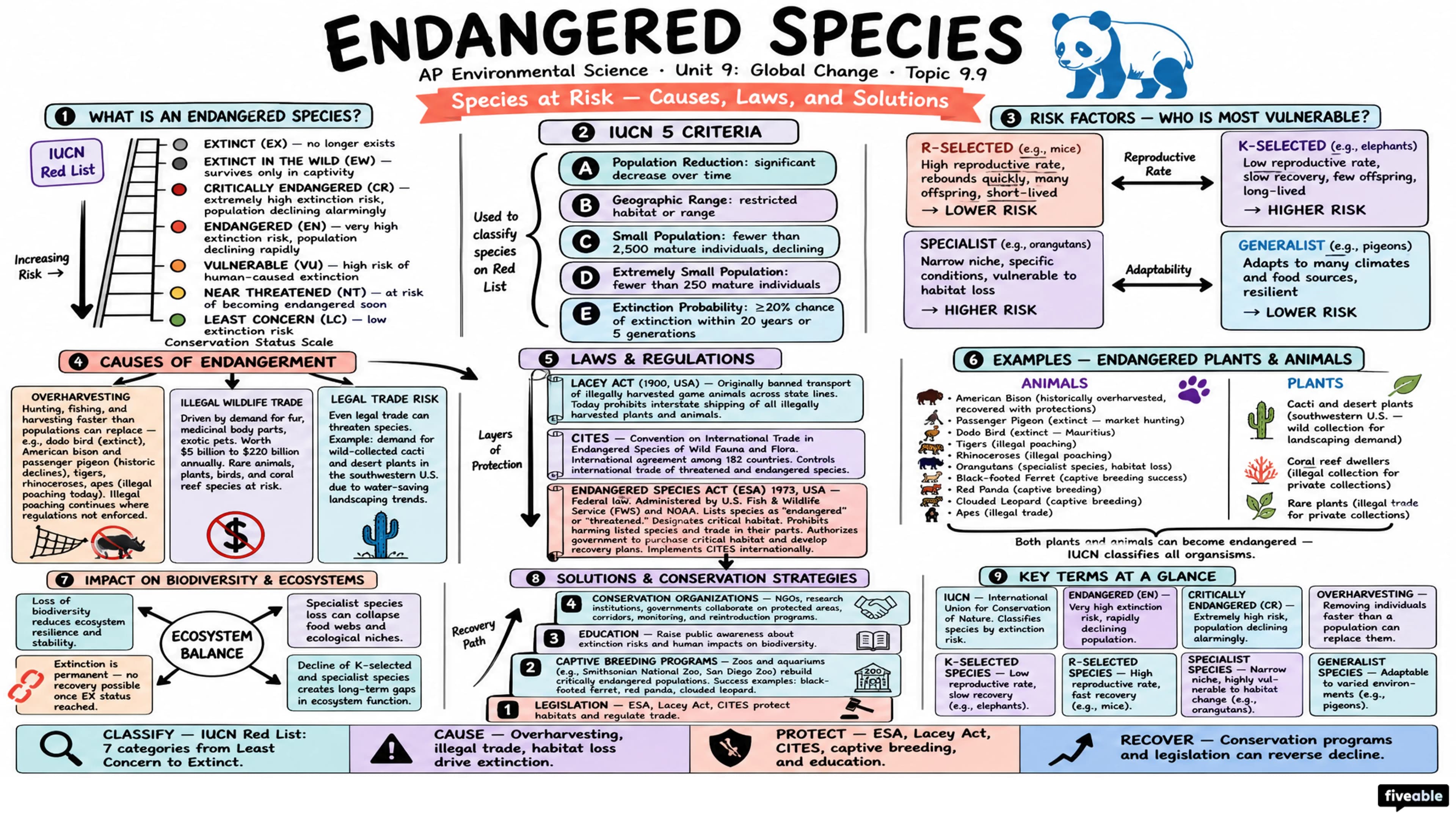 9.9 Endangered Species - AP Environmental Science - Unit 9 visual cheatsheet