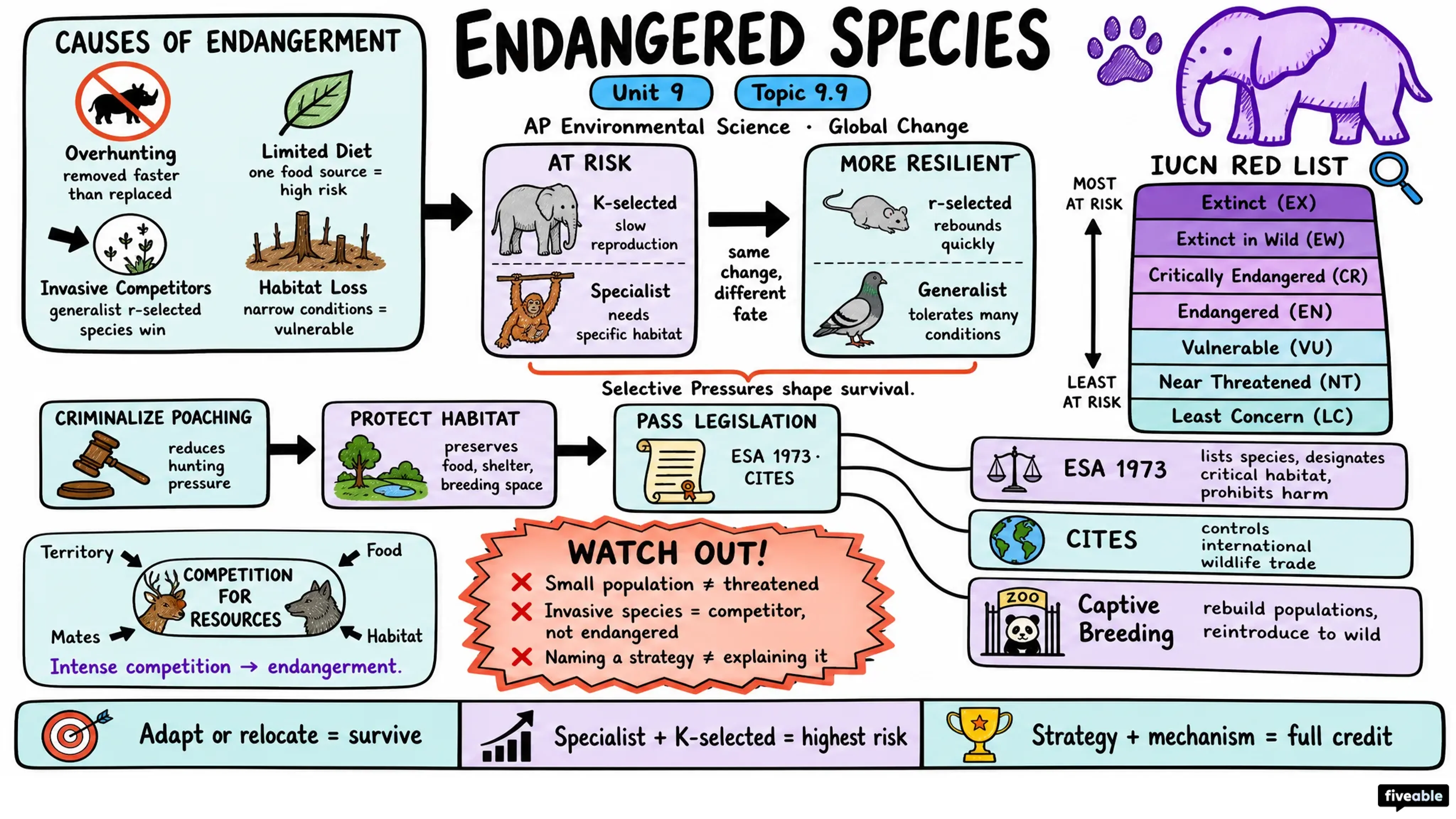 9.9 Endangered Species - AP Environmental Science - Unit 9 visual cheatsheet