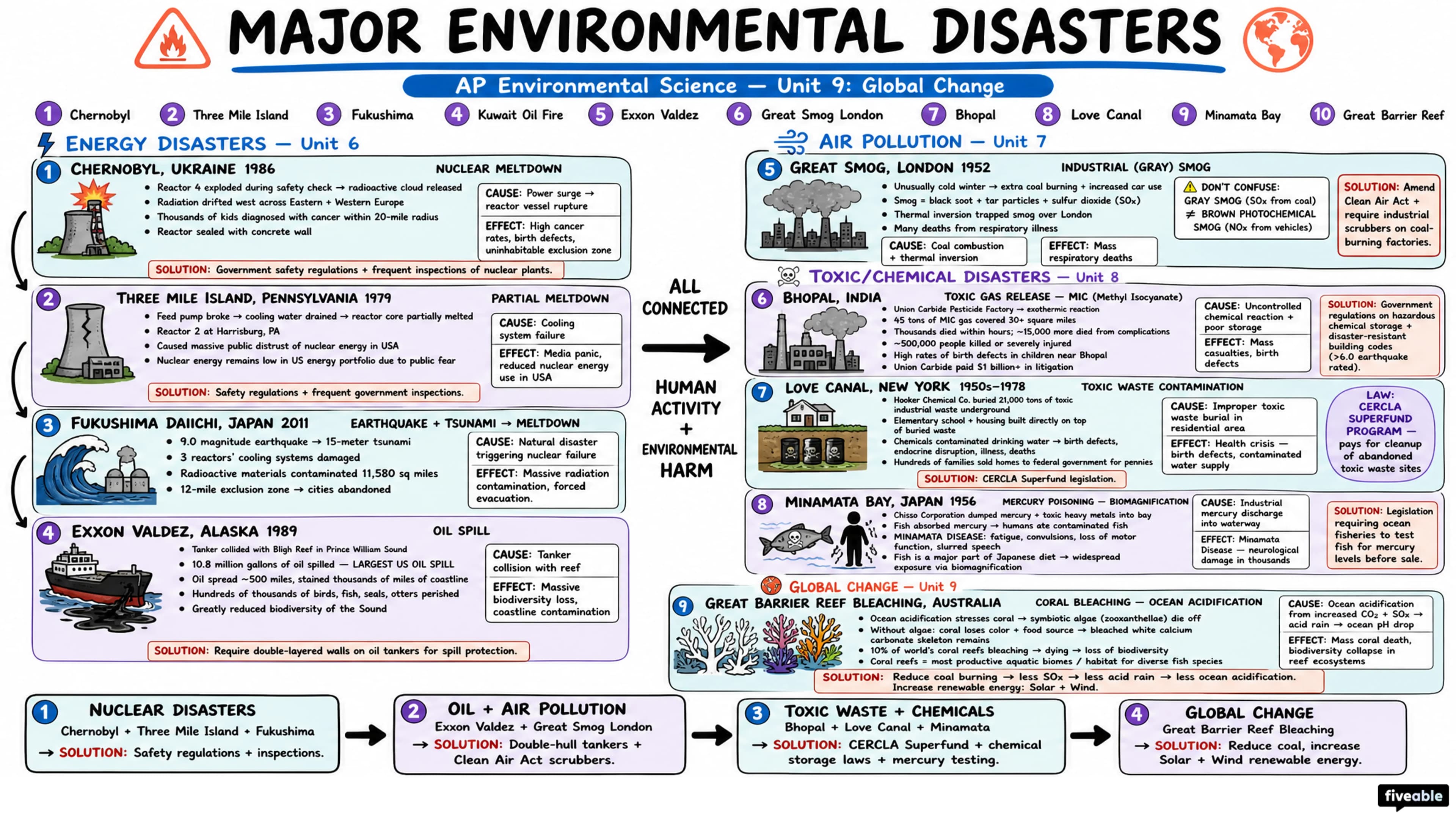 Major Environmental Disasters - AP Environmental Science - Unit 9 visual cheatsheet