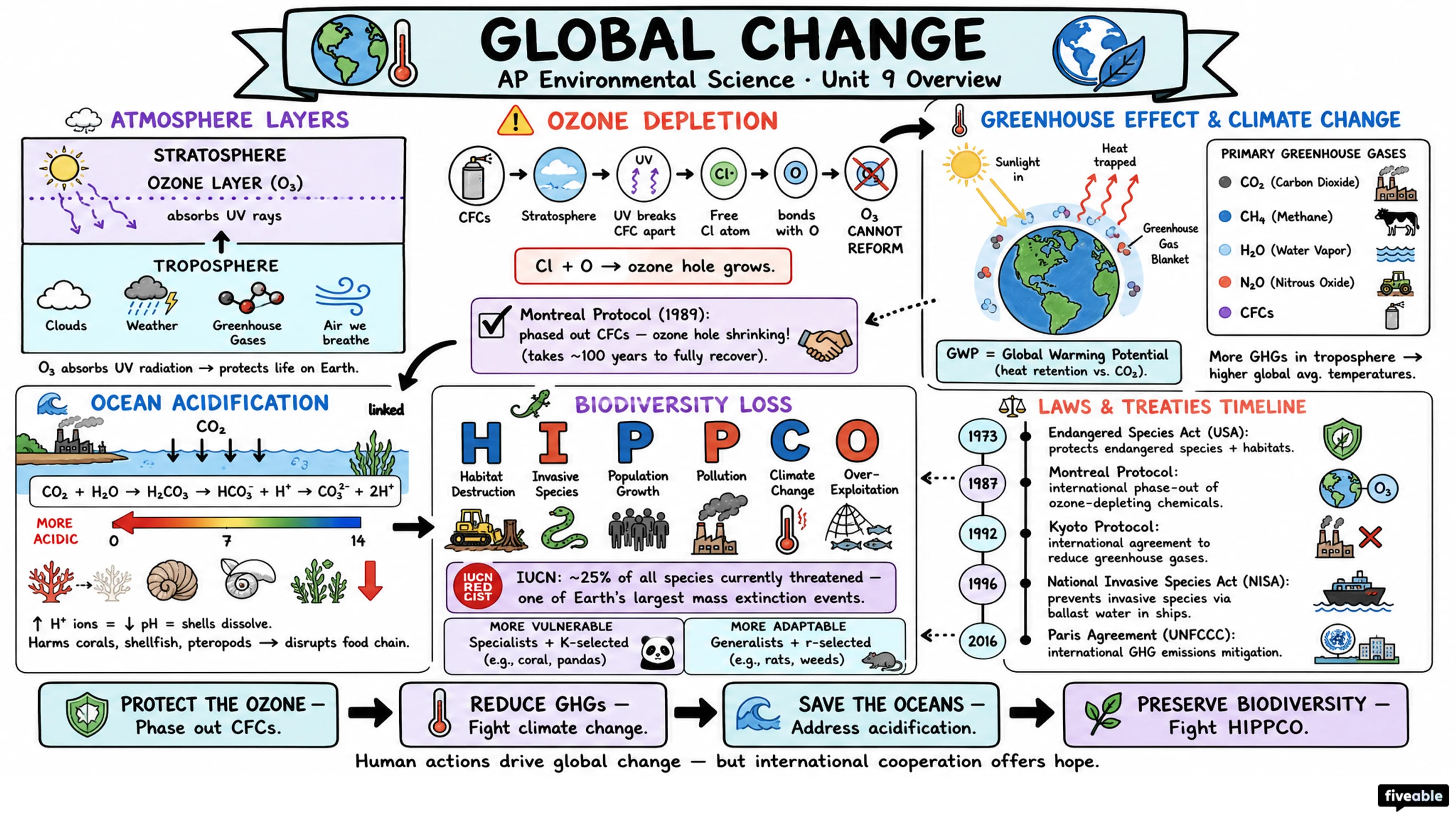 Unit 9 Overview: Global Change - AP Environmental Science - Unit 9 visual cheatsheet