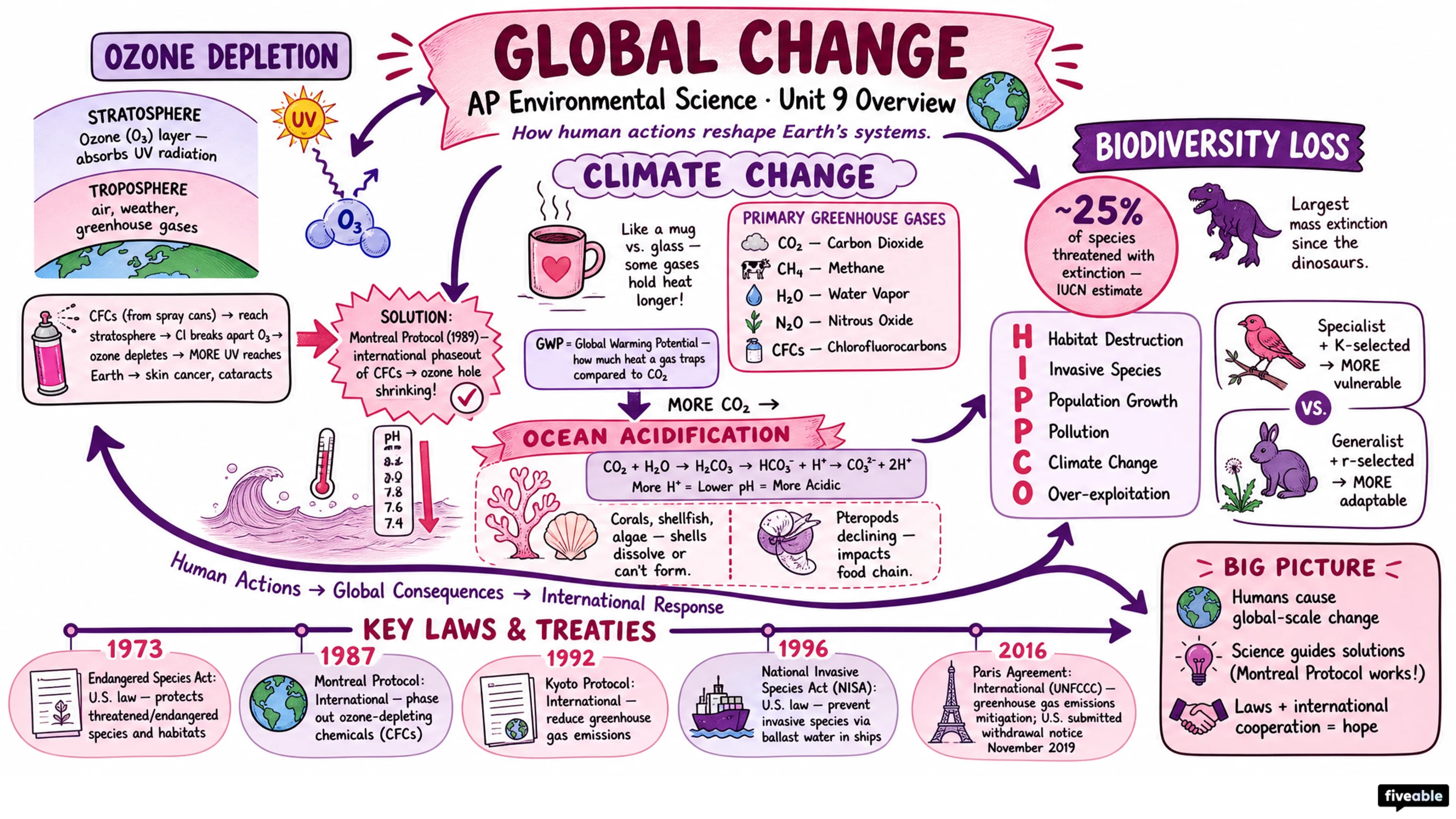 Unit 9 Overview: Global Change - AP Environmental Science - Unit 9 visual cheatsheet