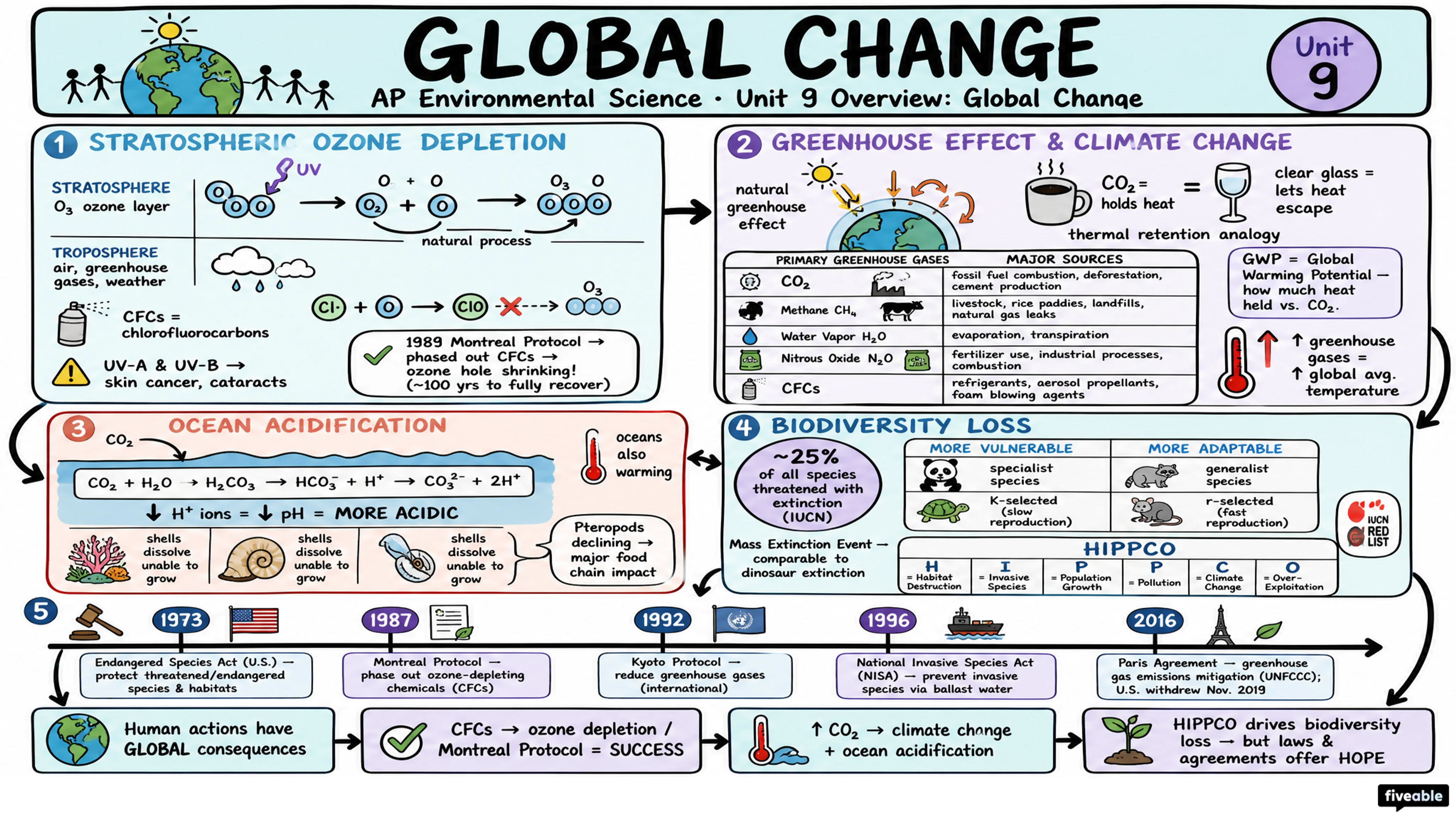 Unit 9 Overview: Global Change - AP Environmental Science - Unit 9 visual cheatsheet