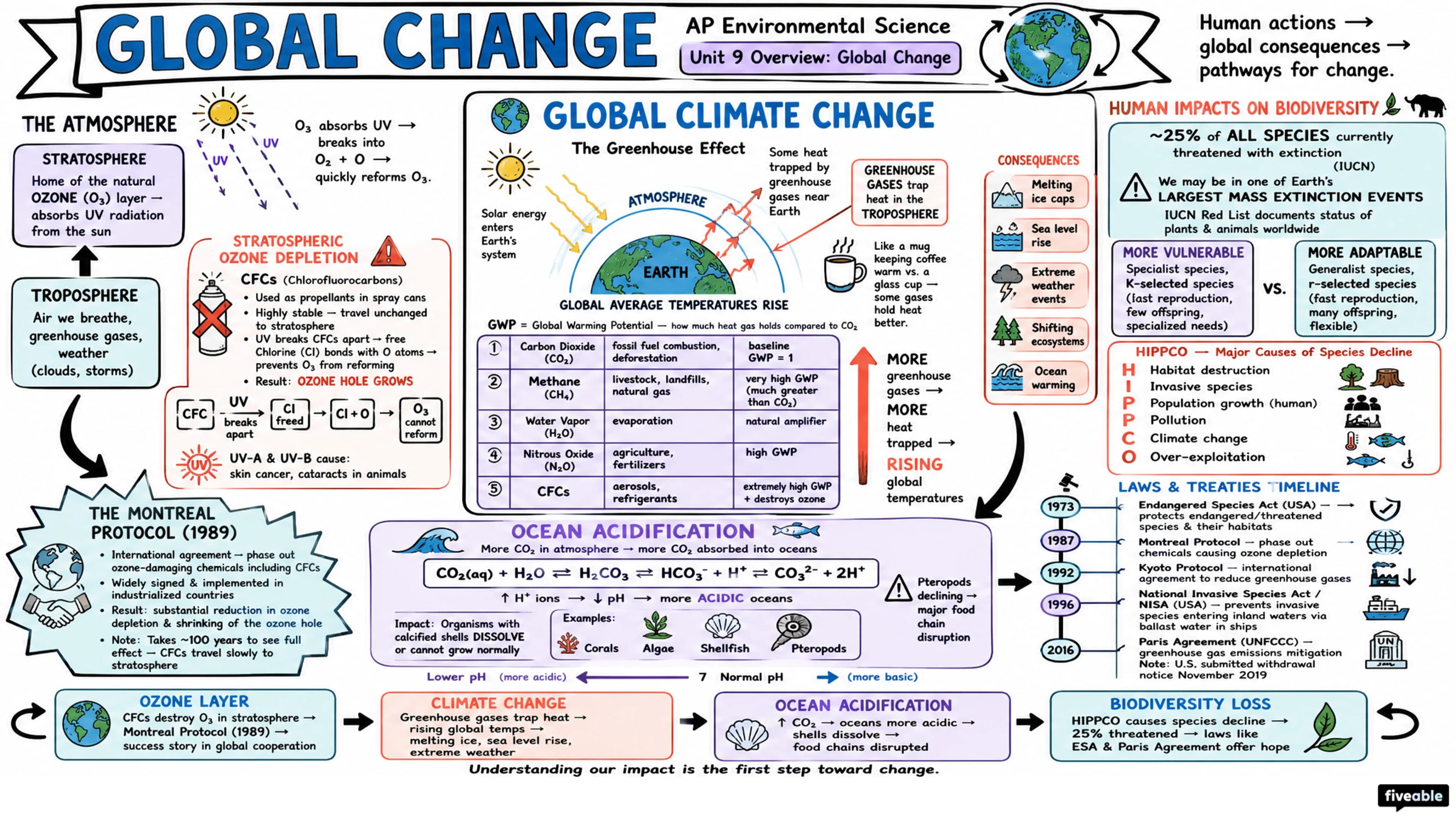 Unit 9 Overview: Global Change - AP Environmental Science - Unit 9 visual cheatsheet