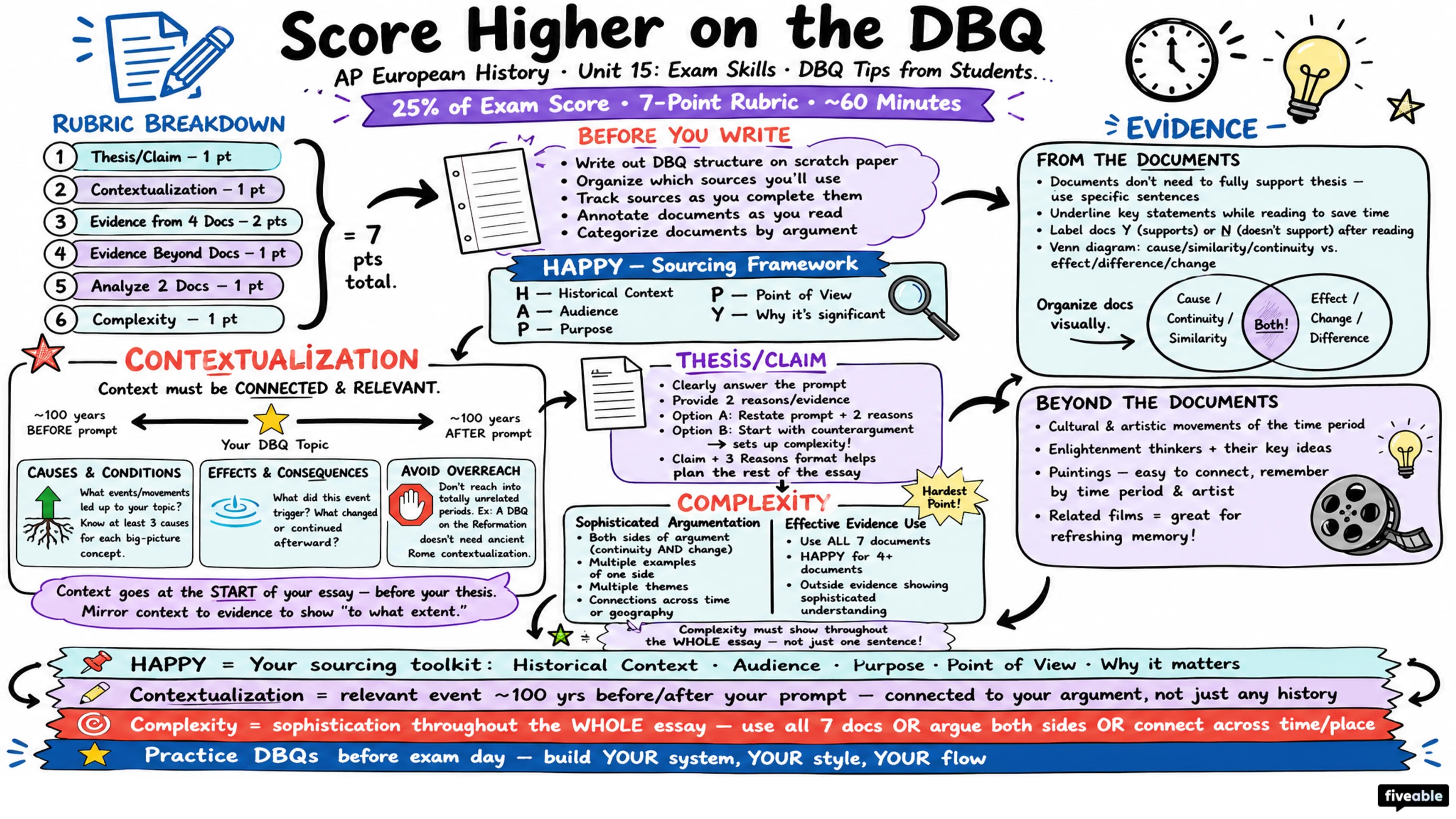 Score Higher on AP Euro: DBQ Tips from Students - AP European History - Exam Skills visual cheatsheet