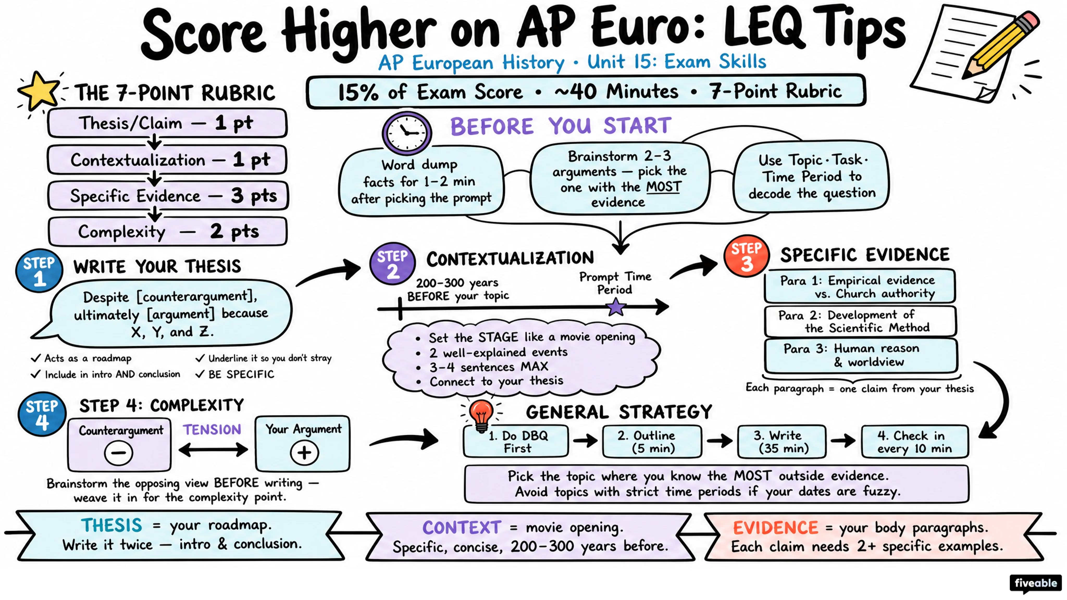 Score Higher on AP Euro: LEQ Tips from Students - AP European History - Exam Skills visual cheatsheet