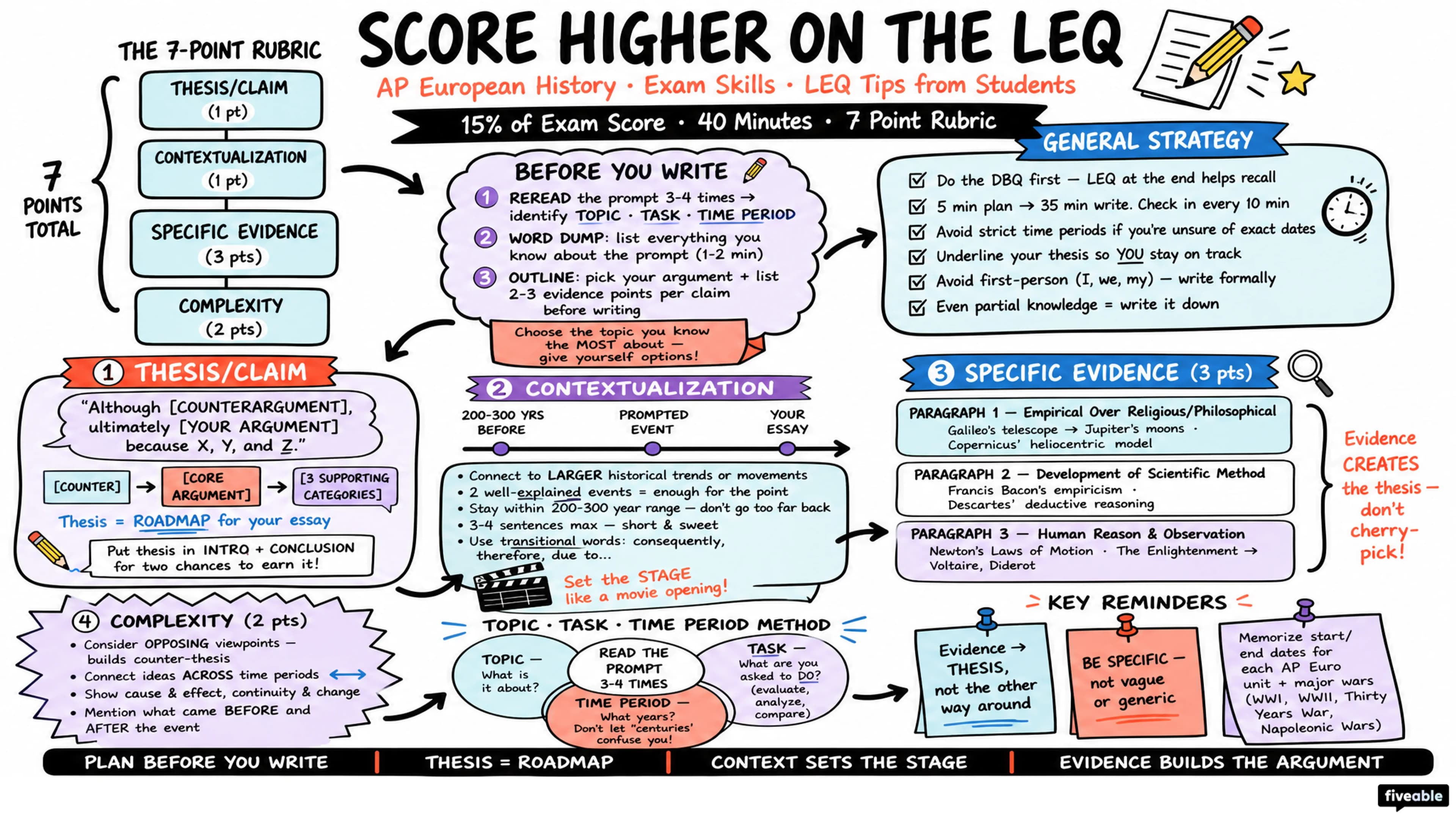 Score Higher on AP Euro: LEQ Tips from Students - AP European History - Exam Skills visual cheatsheet