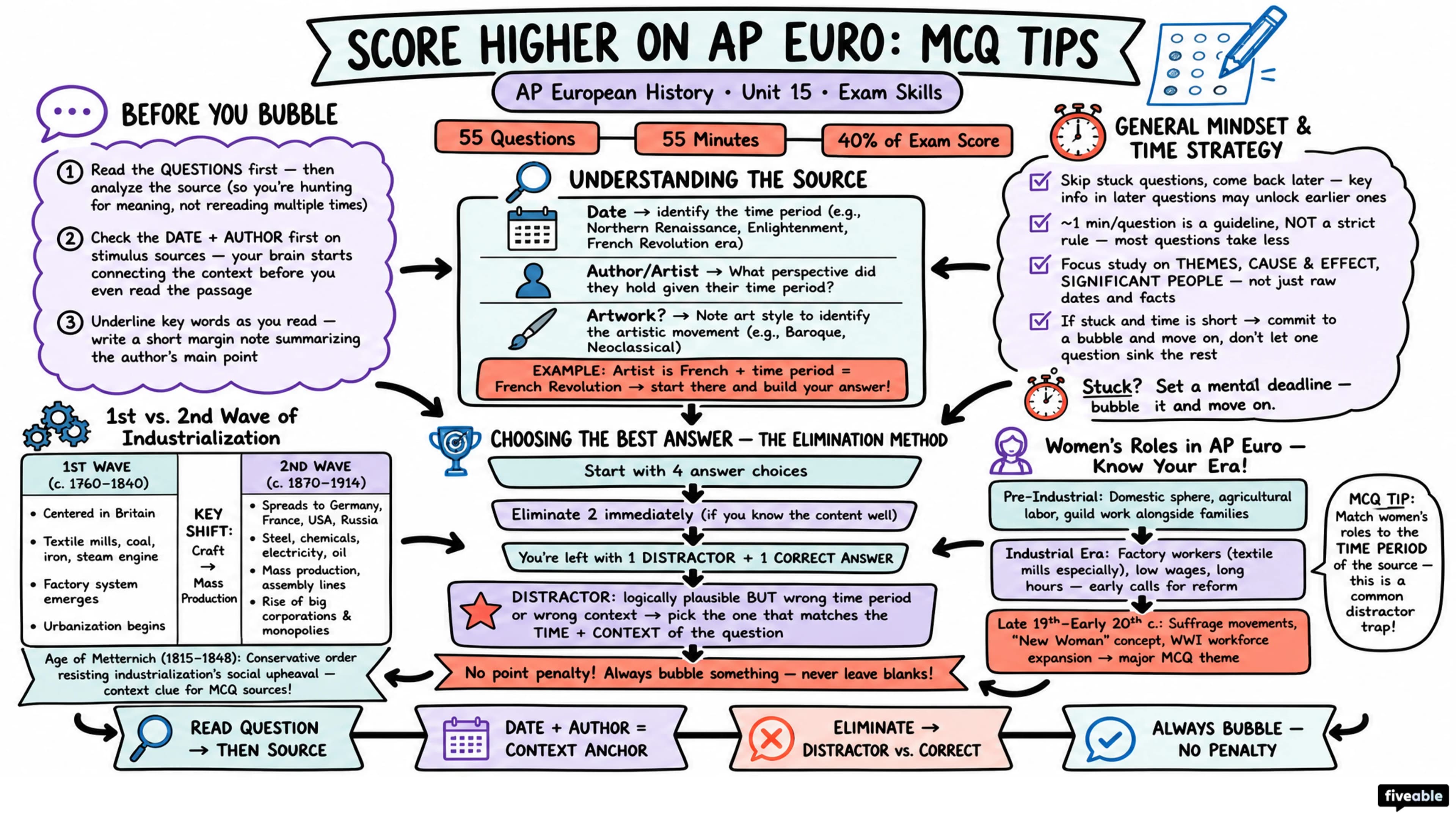 Score Higher on AP Euro: MCQ Tips from Students - AP European History - Exam Skills visual cheatsheet