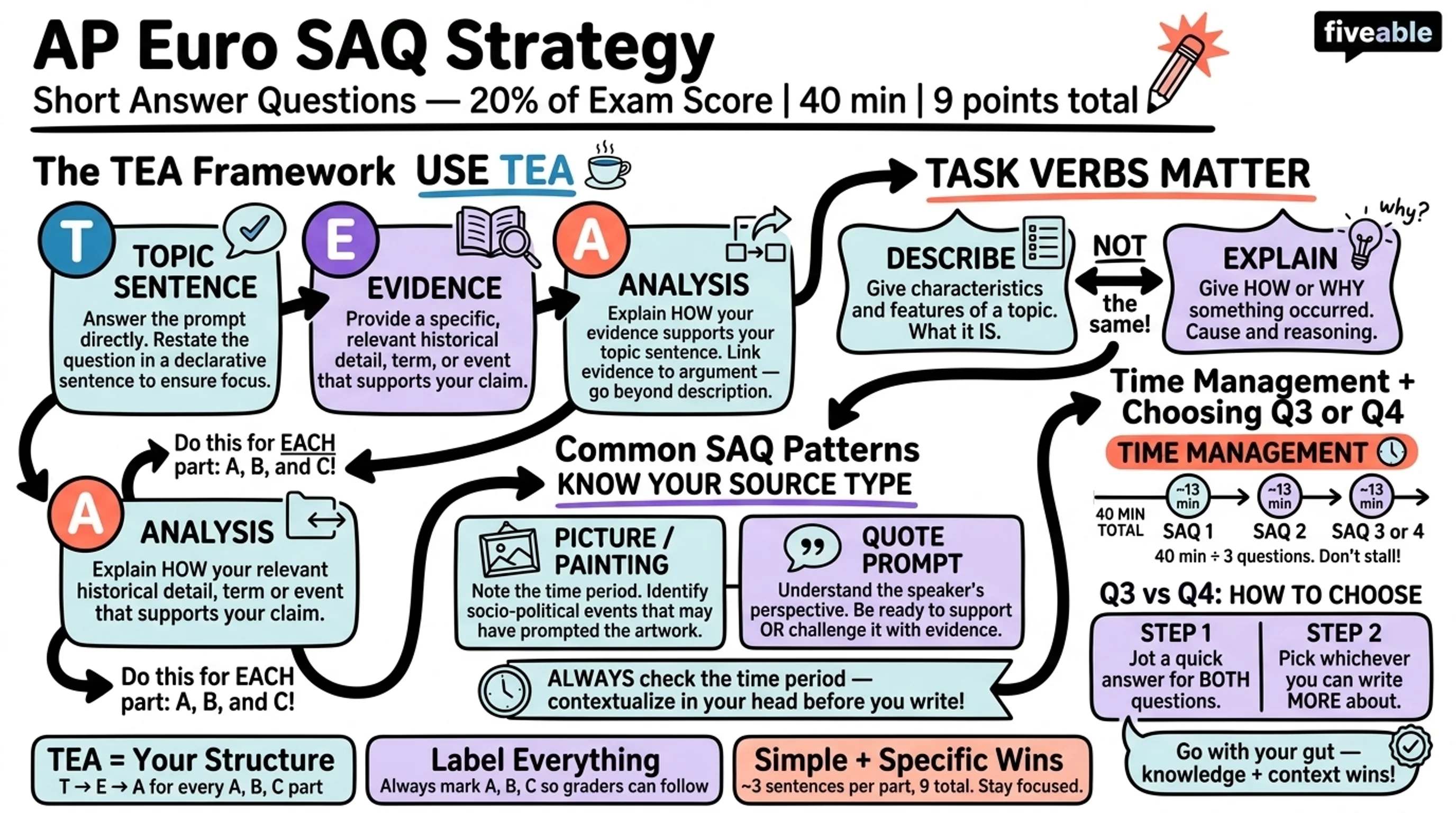 Score Higher on AP Euro: SAQ Tips from Students - AP European History - Exam Skills visual cheatsheet