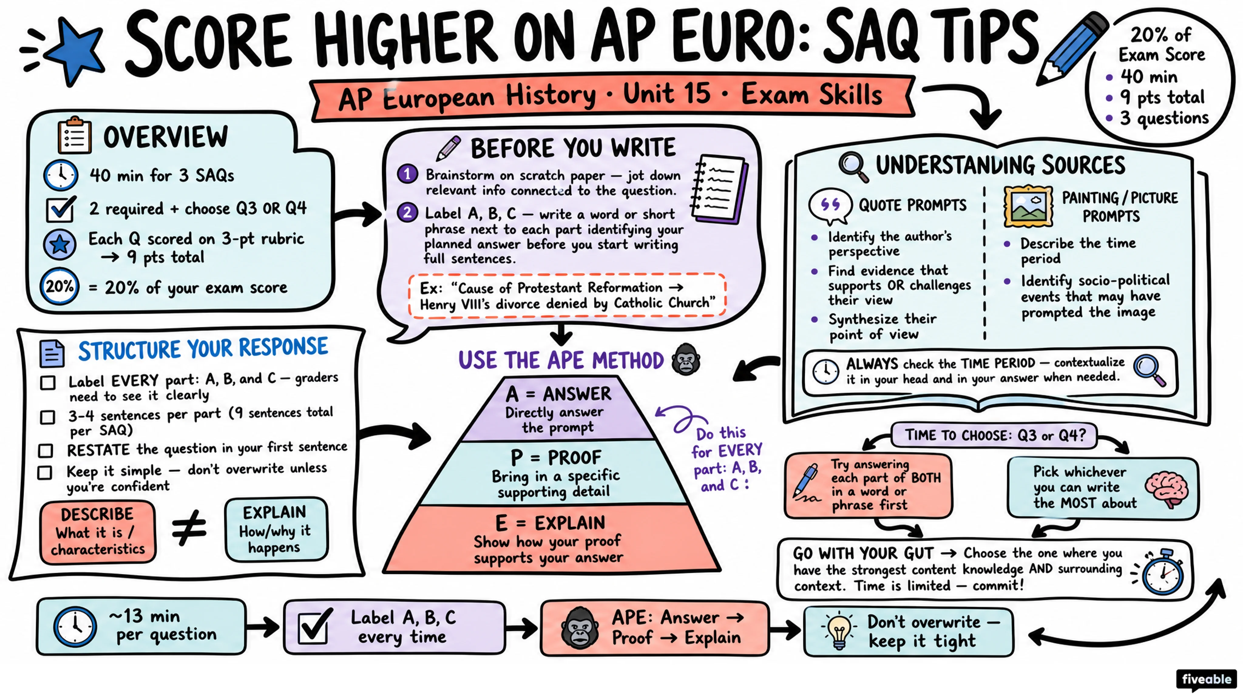 Score Higher on AP Euro: SAQ Tips from Students - AP European History - Exam Skills visual cheatsheet