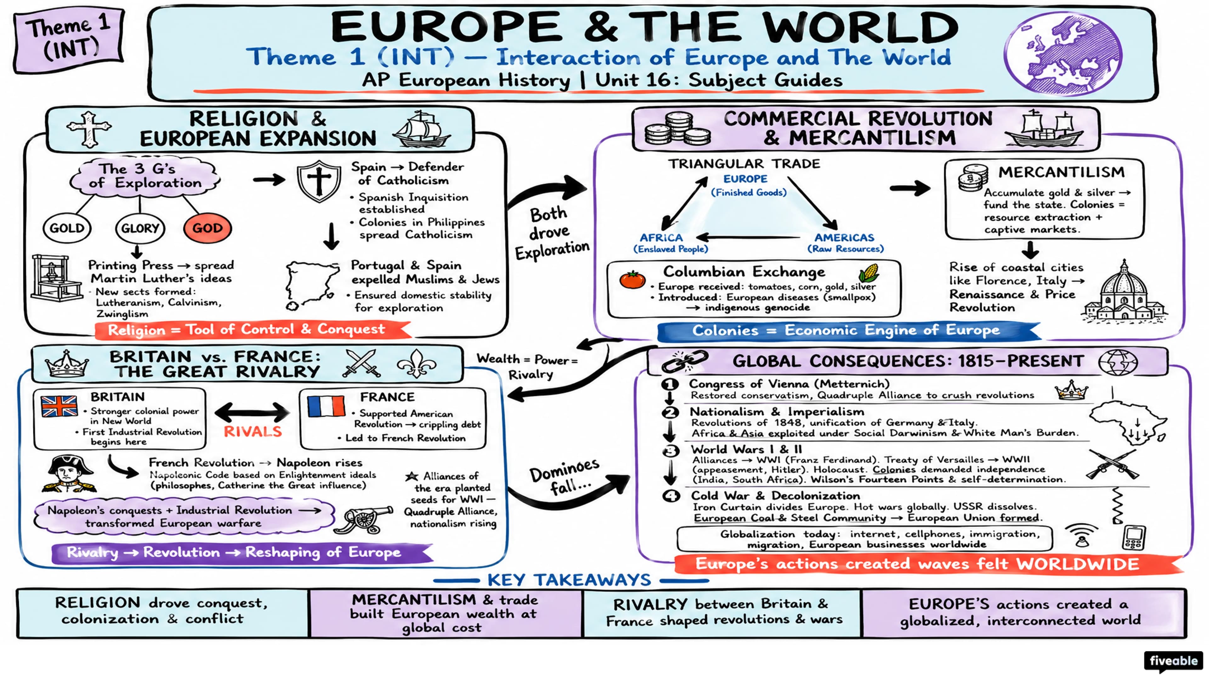 Theme 1 (INT) - Interaction of Europe and The World - AP European History - Subject Guides visual cheatsheet