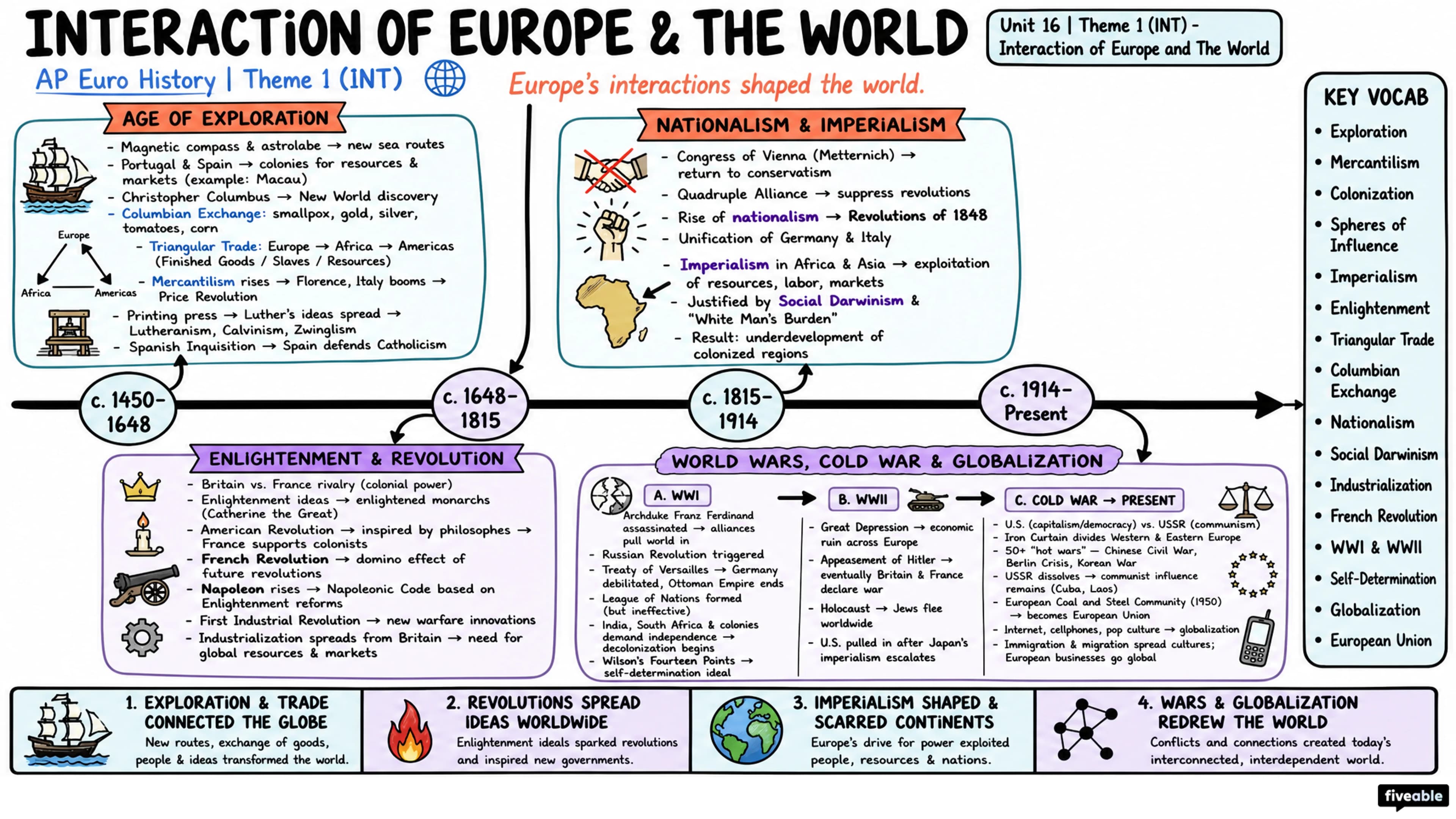 Theme 1 (INT) - Interaction of Europe and The World - AP European History - Subject Guides visual cheatsheet