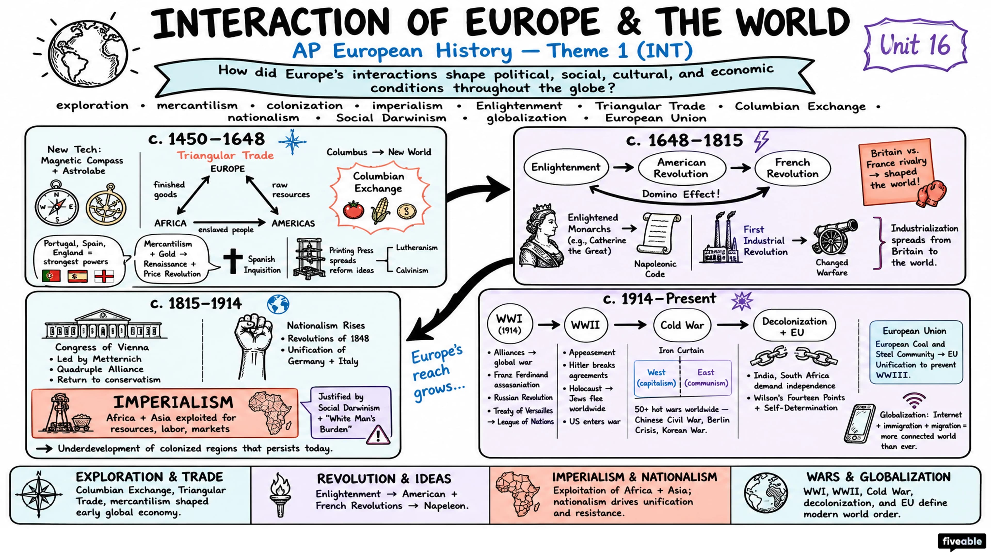 Theme 1 (INT) - Interaction of Europe and The World - AP European History - Subject Guides visual cheatsheet