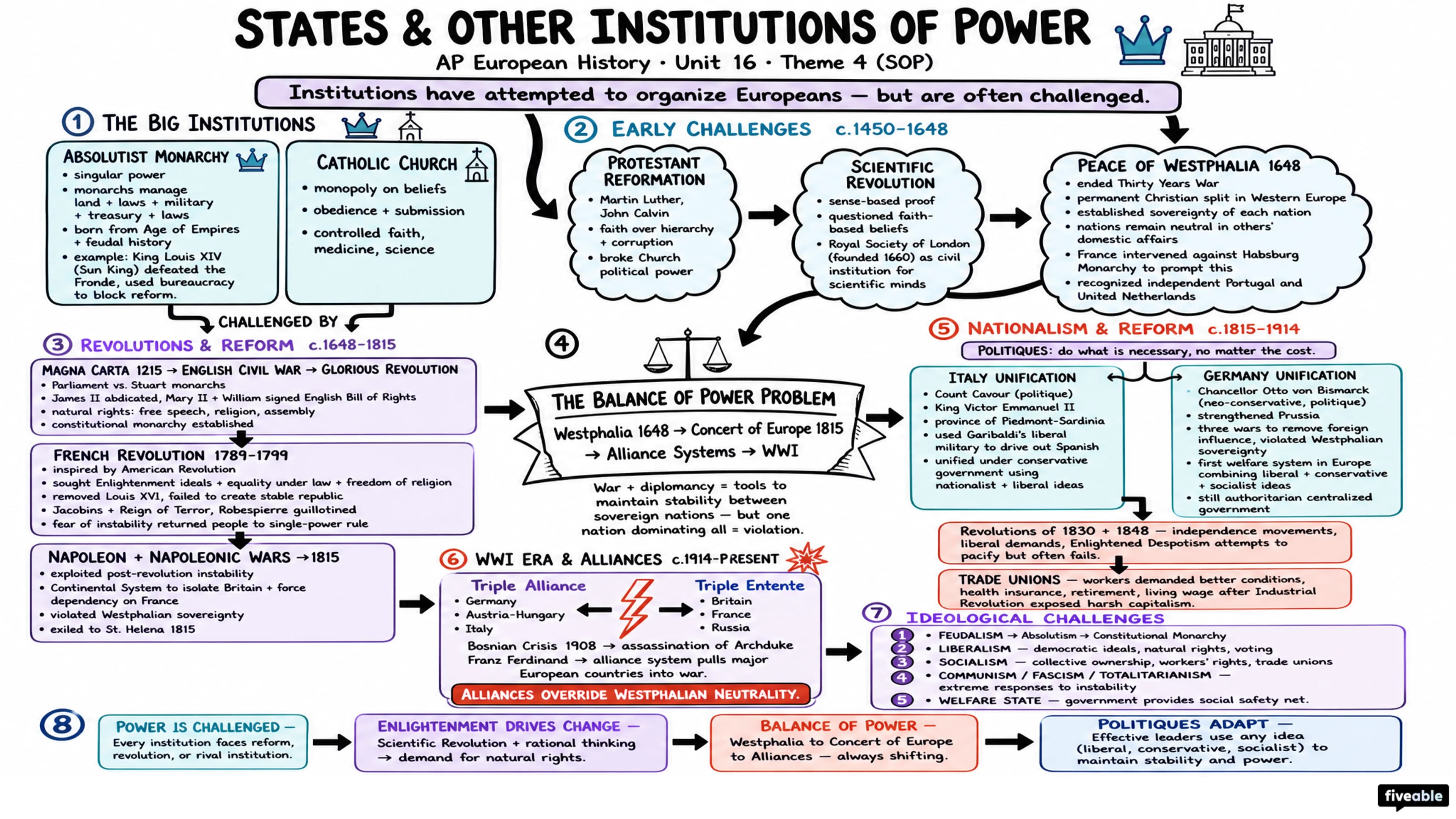 Theme 4 (SOP) - States and Other Institutions of Power - AP European History - Subject Guides visual cheatsheet