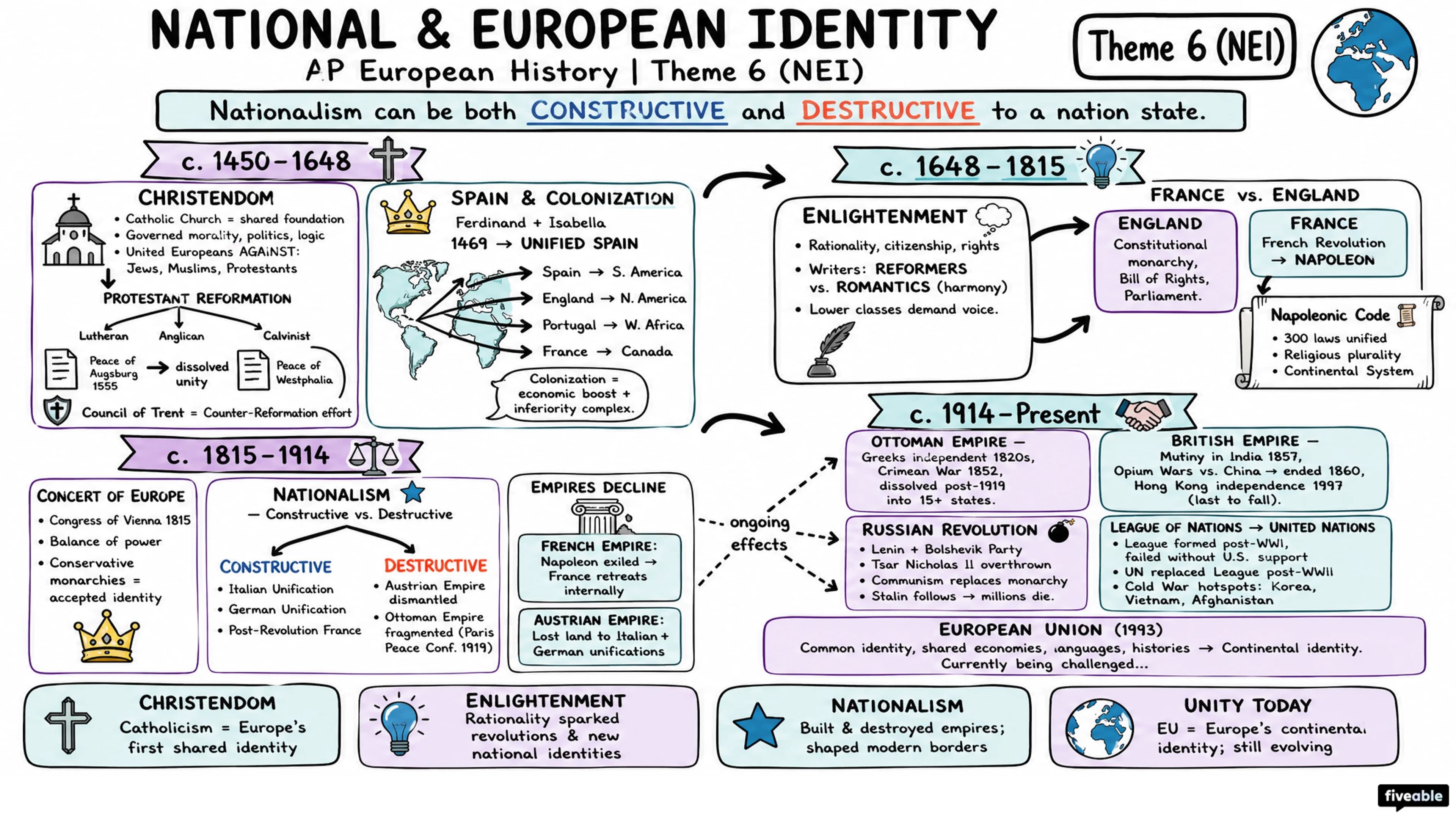 Theme 6 (NEI) - National and European Identity - AP European History - Subject Guides visual cheatsheet
