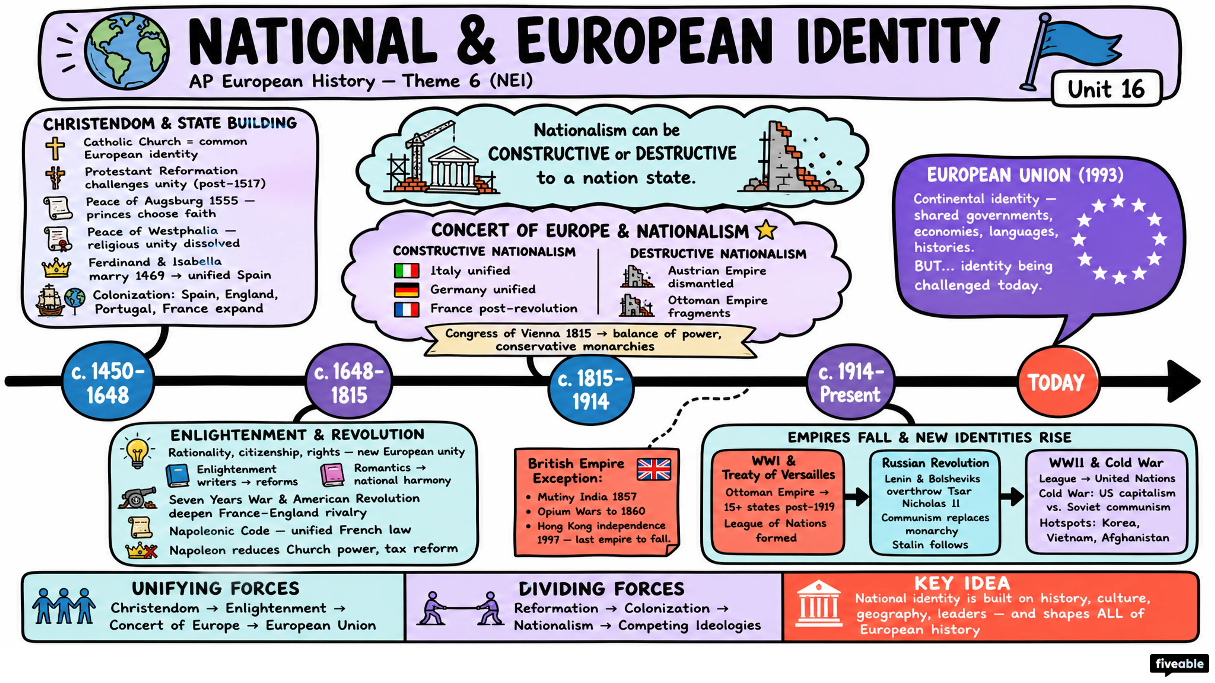 Theme 6 (NEI) - National and European Identity - AP European History - Subject Guides visual cheatsheet
