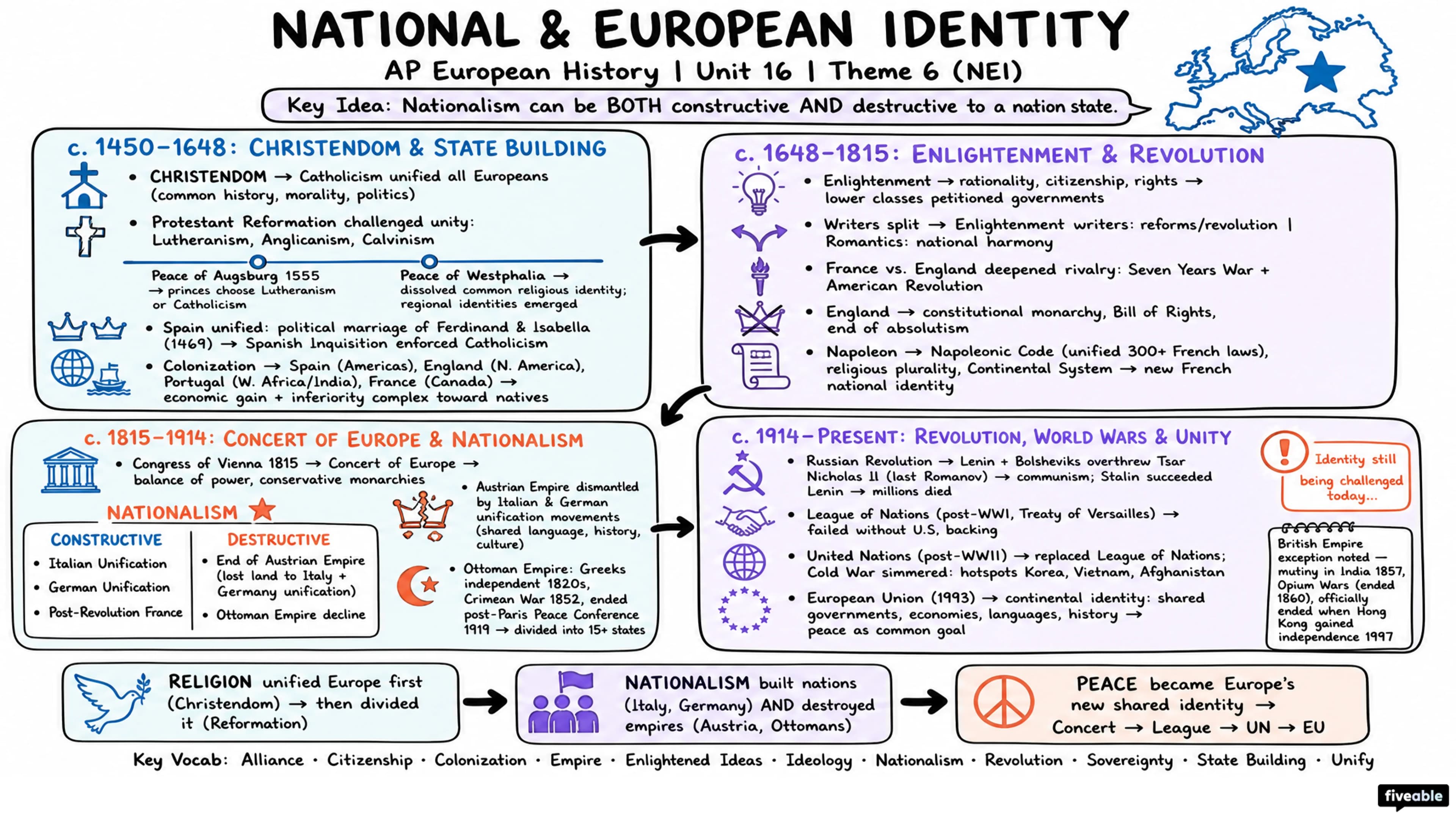 Theme 6 (NEI) - National and European Identity - AP European History - Subject Guides visual cheatsheet