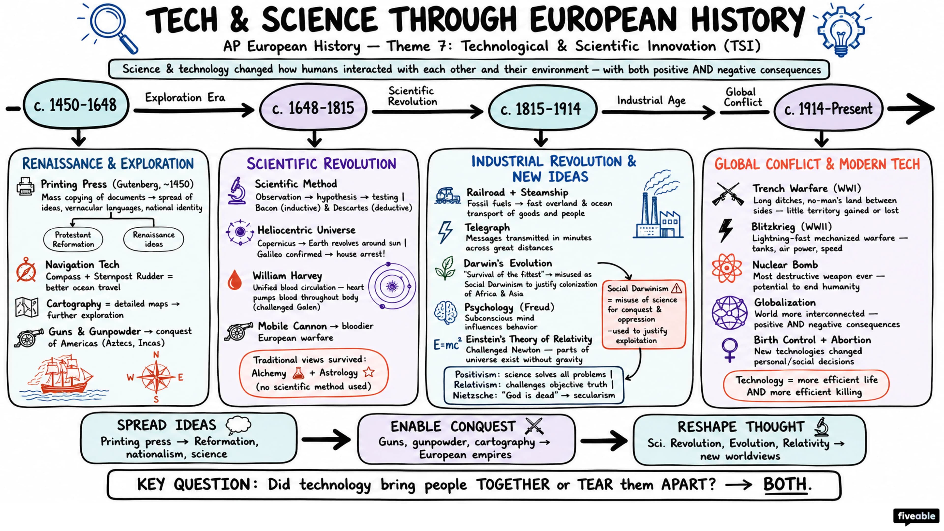 Theme 7 (TSI) - Technological and Scientific Innovation - AP European History - Subject Guides visual cheatsheet