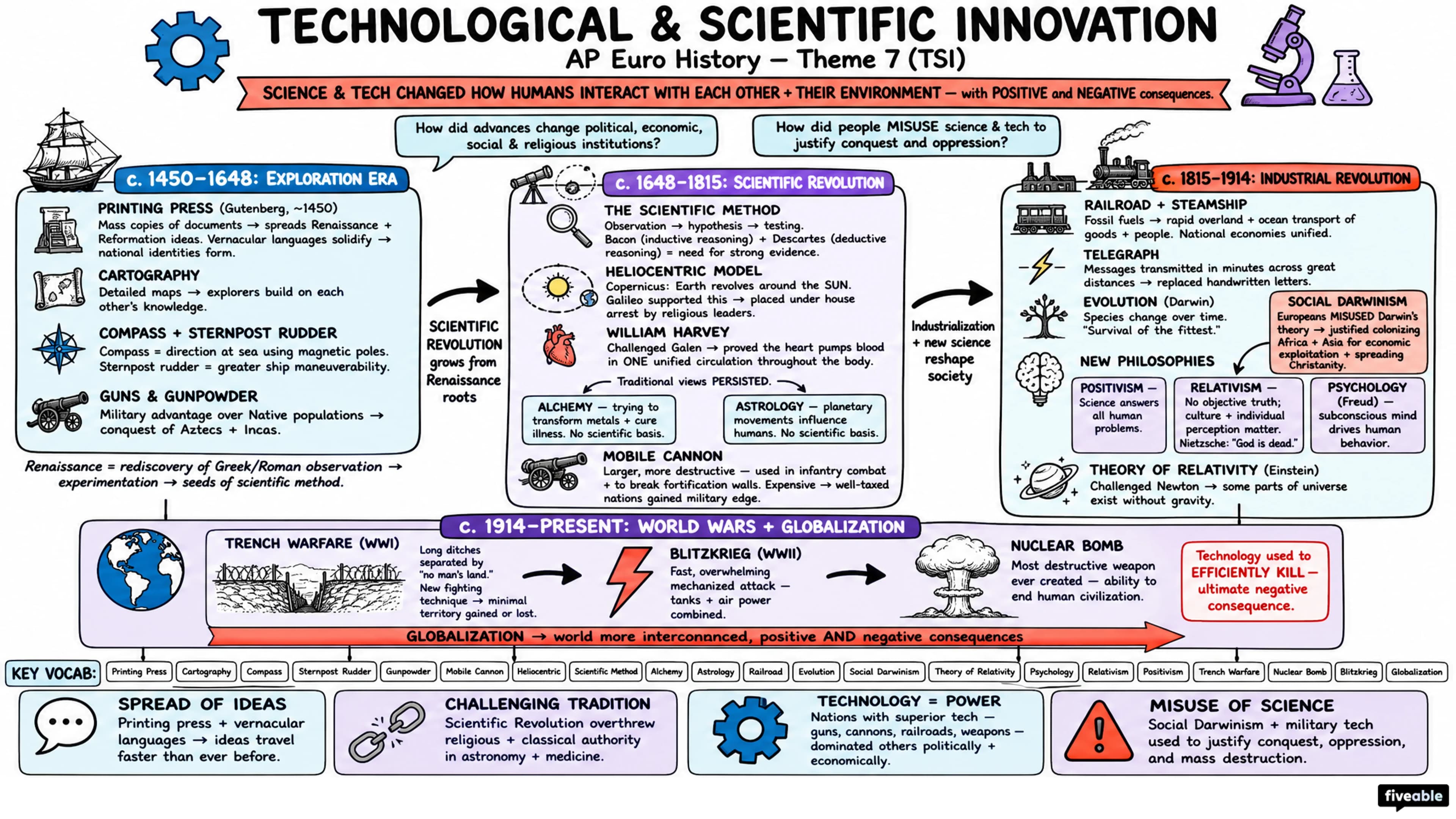 Theme 7 (TSI) - Technological and Scientific Innovation - AP European History - Subject Guides visual cheatsheet