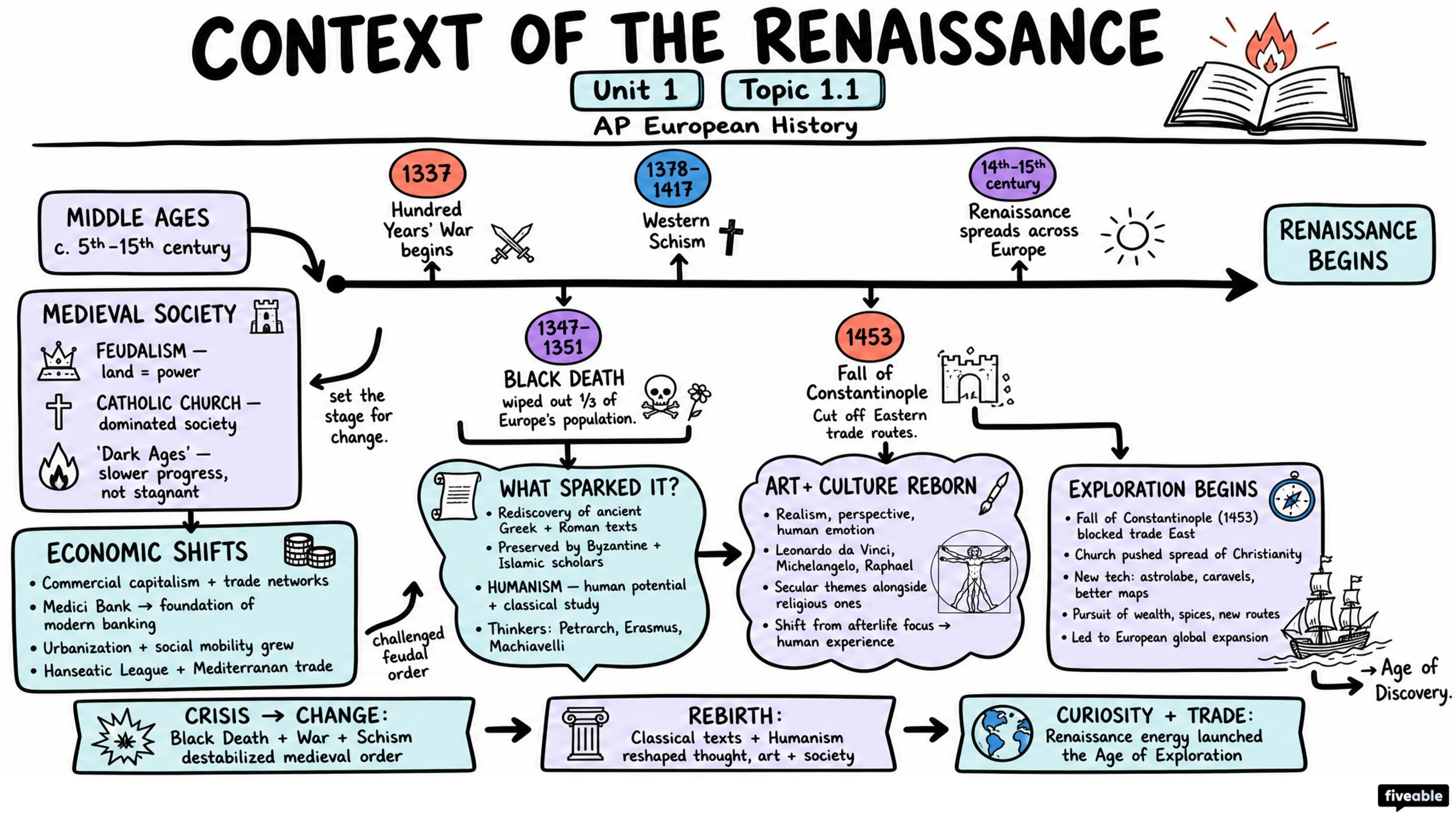 1.1 Context of the Renaissance - AP European History - Unit 1 visual cheatsheet