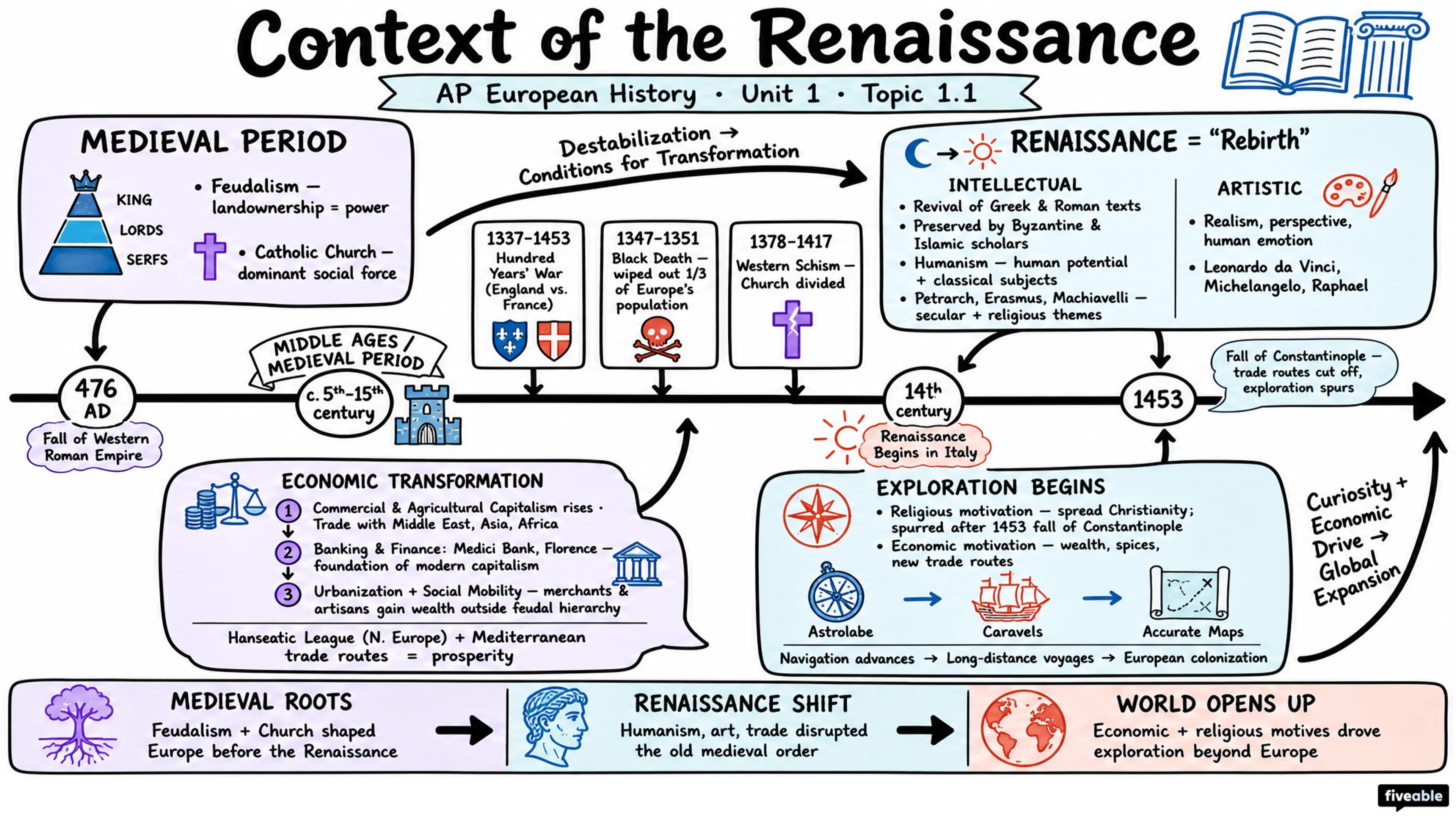 1.1 Context of the Renaissance - AP European History - Unit 1 visual cheatsheet