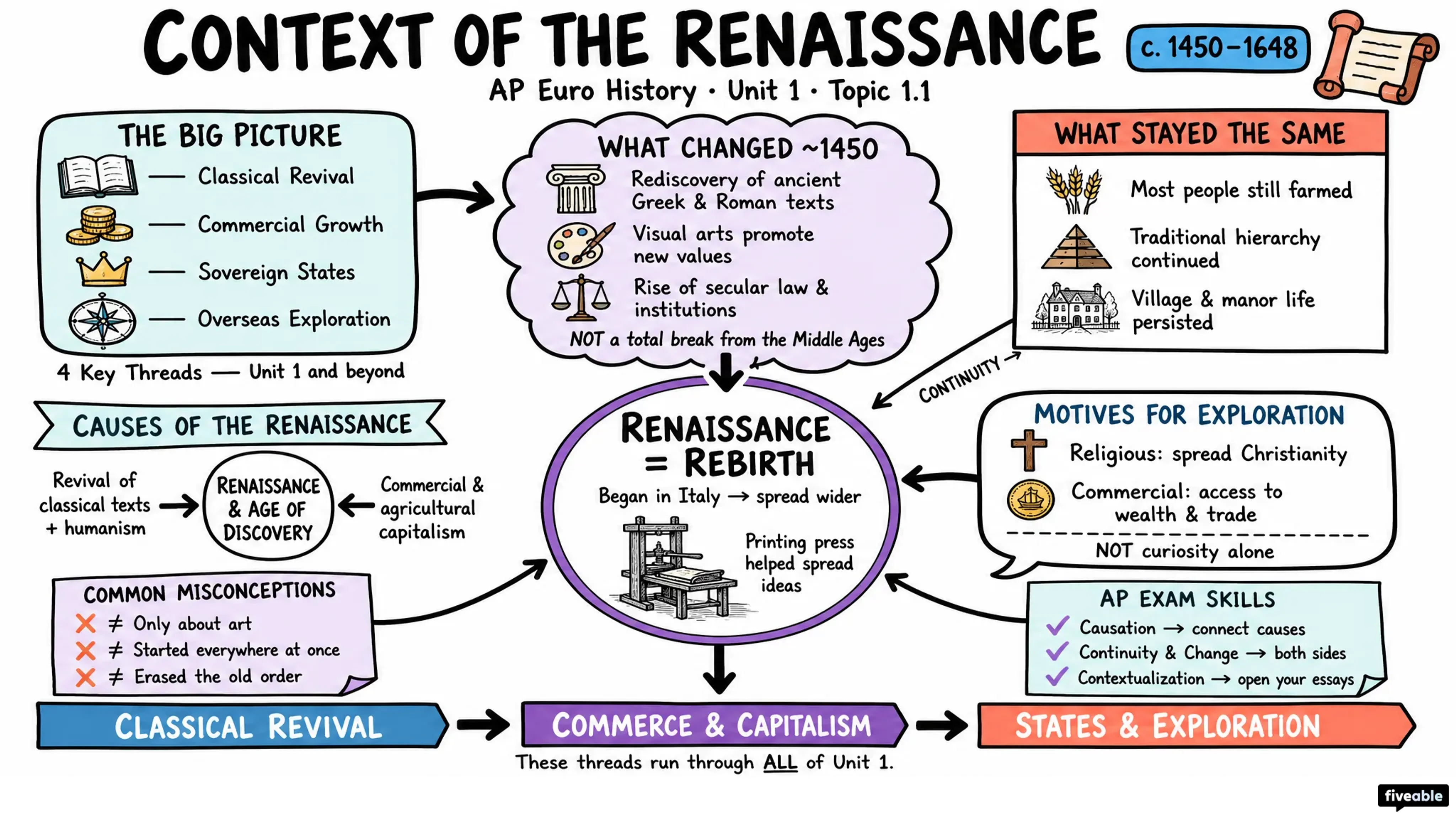1.1 Context of the Renaissance - AP European History - Unit 1 visual cheatsheet